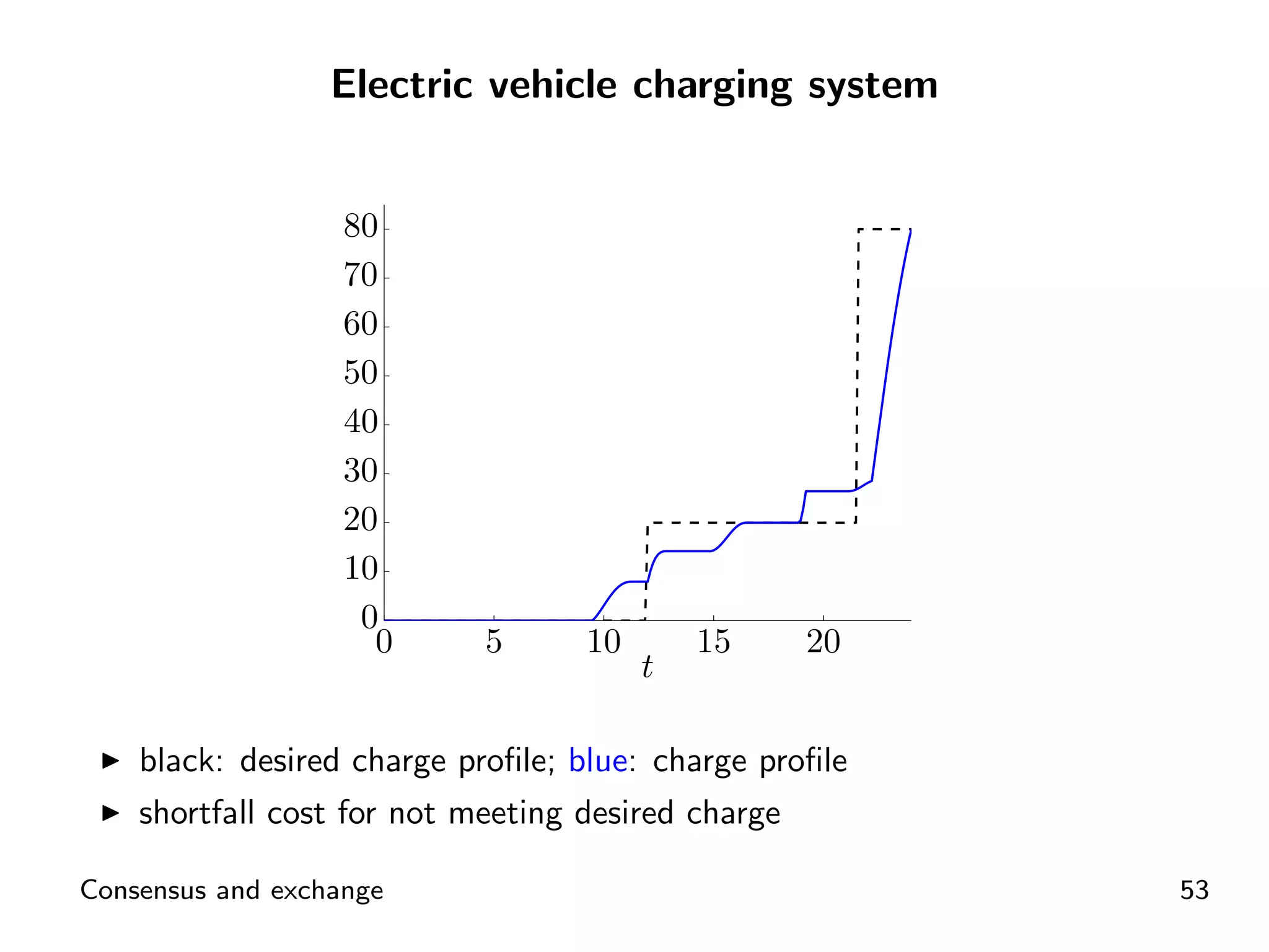 Electric vehicle charging system


                   80
                   70
                   60
                   50
                   40
                   30
                   20
                   10
                    0
                     0      5      10       15      20
                                        t

    black: desired charge proﬁle; blue: charge proﬁle
    shortfall cost for not meeting desired charge

Consensus and exchange                                   53
 