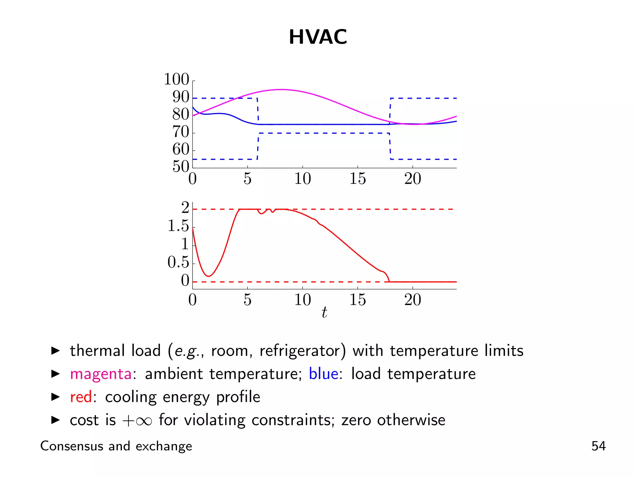 HVAC
                 100
                  90
                  80
                  70
                  60
                  50
                    0       5      10       15    20
                    2
                  1.5
                    1
                  0.5
                    0
                     0      5      10       15    20
                                        t

    thermal load (e.g., room, refrigerator) with temperature limits
    magenta: ambient temperature; blue: load temperature
    red: cooling energy proﬁle
    cost is +∞ for violating constraints; zero otherwise
Consensus and exchange                                                54
 