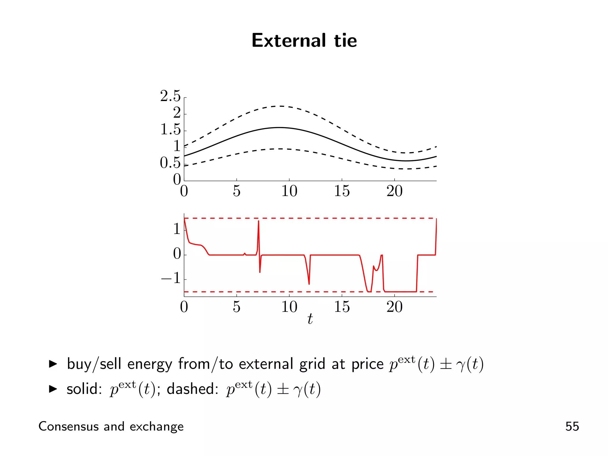 External tie

                  2.5
                    2
                  1.5
                    1
                  0.5
                    0
                     0        5      10        15   20

                   1
                   0
                  −1
                     0       5       10        15   20
                                          t

    buy/sell energy from/to external grid at price pext (t) ± γ(t)
    solid: pext (t); dashed: pext (t) ± γ(t)

Consensus and exchange                                               55
 