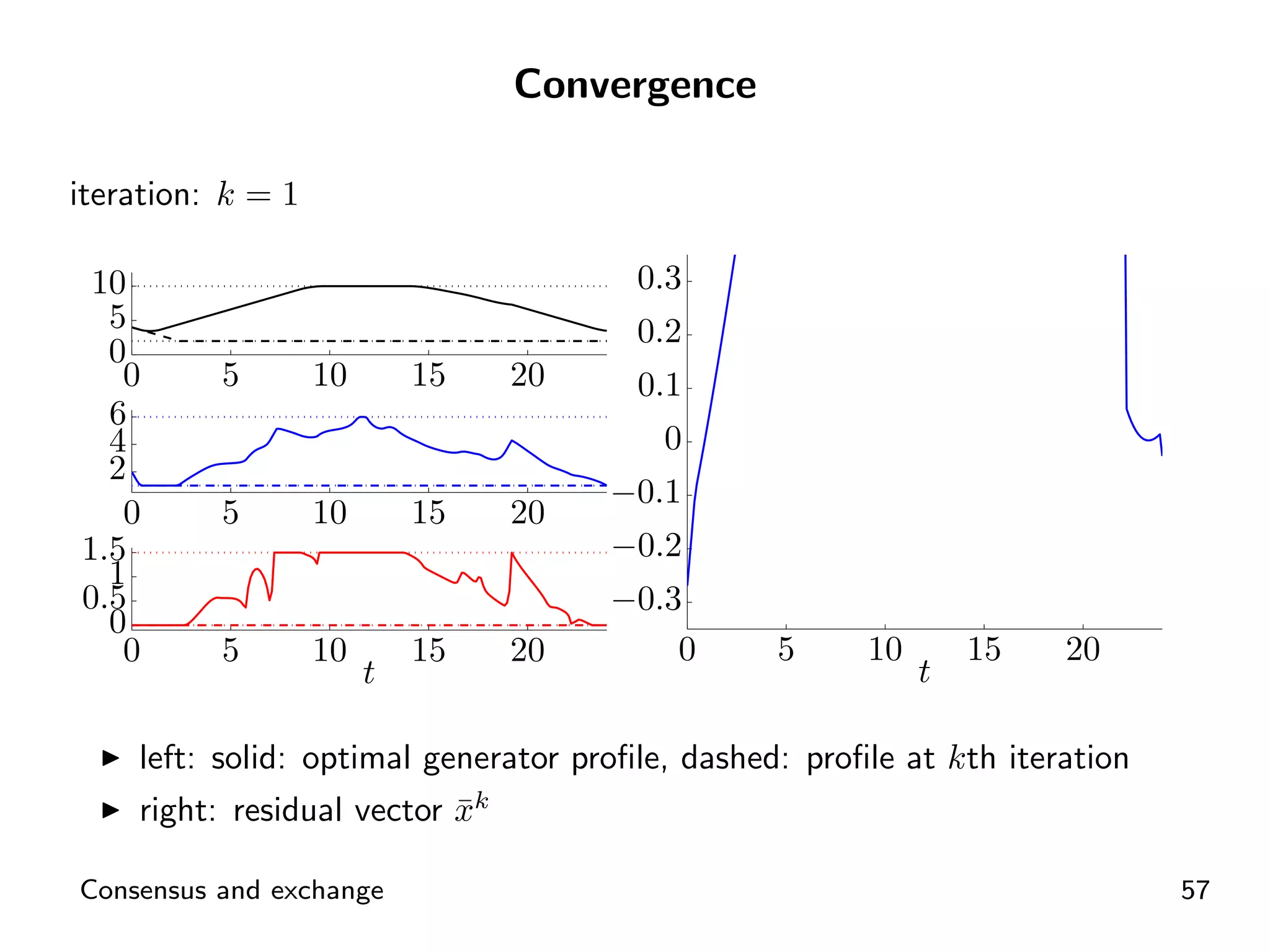 Convergence

iteration: k = 1

 10                                    0.3
  5                                    0.2
  0
   0      5        10       15   20    0.1
  6
  4                                      0
  2
                                      −0.1
   0      5        10       15   20
1.5                                   −0.2
  1
0.5                                   −0.3
  0
   0      5        10       15   20       0      5     10       15   20
                        t                                   t

    left: solid: optimal generator proﬁle, dashed: proﬁle at kth iteration
    right: residual vector xk
                           ¯

Consensus and exchange                                                       57
 