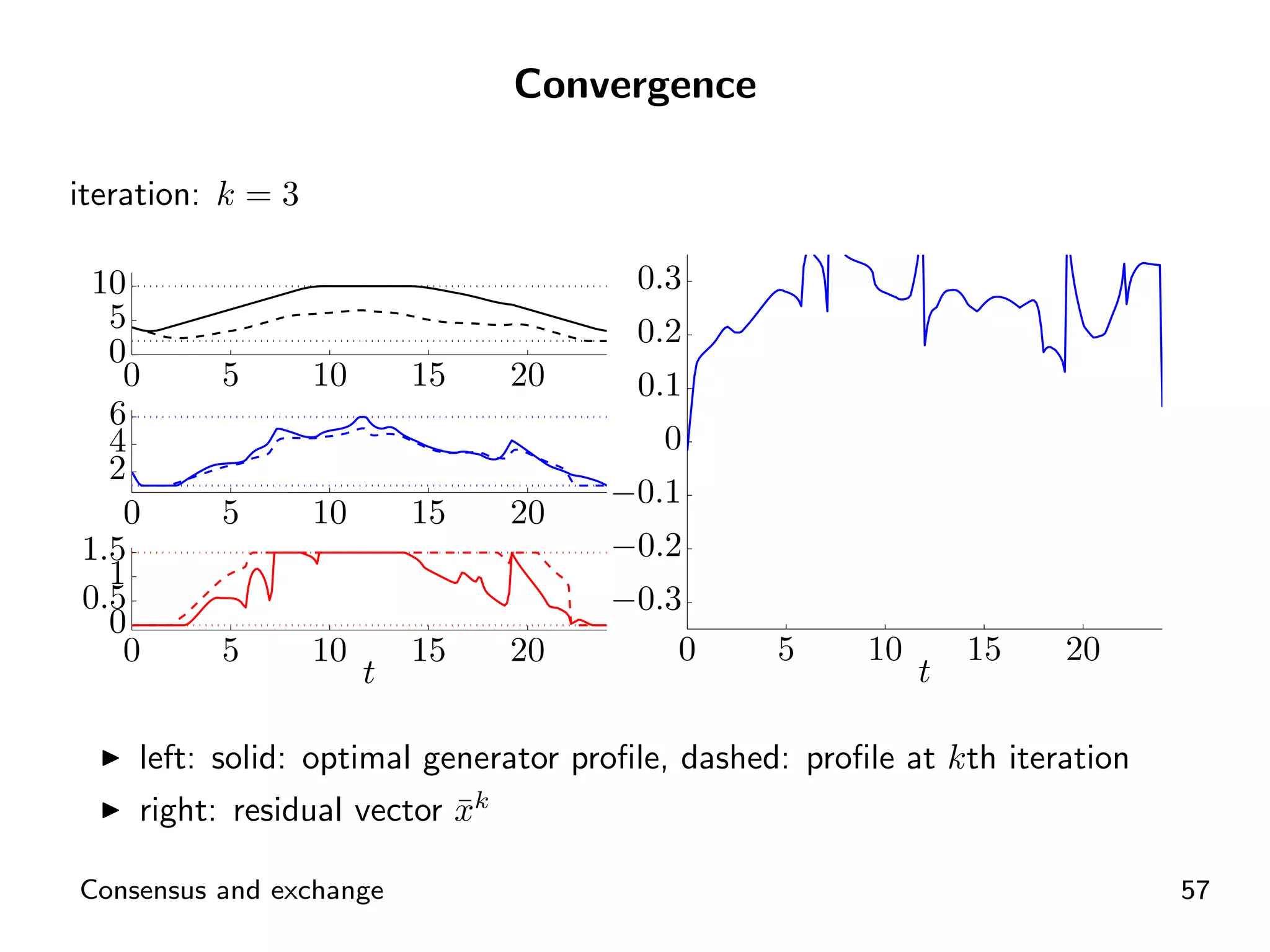 Convergence

iteration: k = 3

 10                                    0.3
  5                                    0.2
  0
   0      5        10       15   20    0.1
  6
  4                                      0
  2
                                      −0.1
   0      5        10       15   20
1.5                                   −0.2
  1
0.5                                   −0.3
  0
   0      5        10       15   20       0      5     10       15   20
                        t                                   t

    left: solid: optimal generator proﬁle, dashed: proﬁle at kth iteration
    right: residual vector xk
                           ¯

Consensus and exchange                                                       57
 