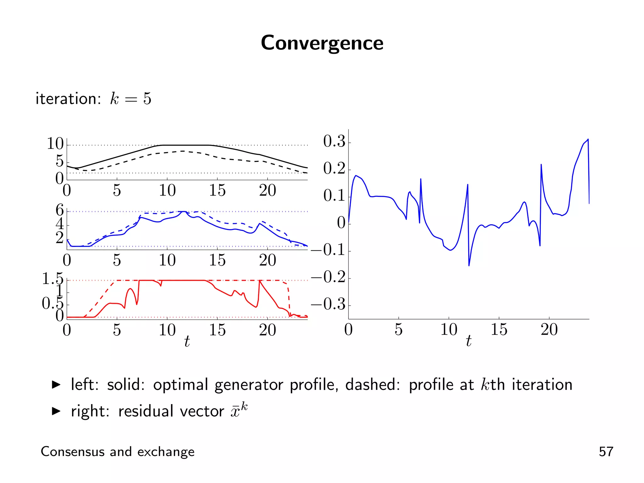 Convergence

iteration: k = 5

 10                                    0.3
  5                                    0.2
  0
   0      5        10       15   20    0.1
  6
  4                                      0
  2
                                      −0.1
   0      5        10       15   20
1.5                                   −0.2
  1
0.5                                   −0.3
  0
   0      5        10       15   20       0      5     10       15   20
                        t                                   t

    left: solid: optimal generator proﬁle, dashed: proﬁle at kth iteration
    right: residual vector xk
                           ¯

Consensus and exchange                                                       57
 