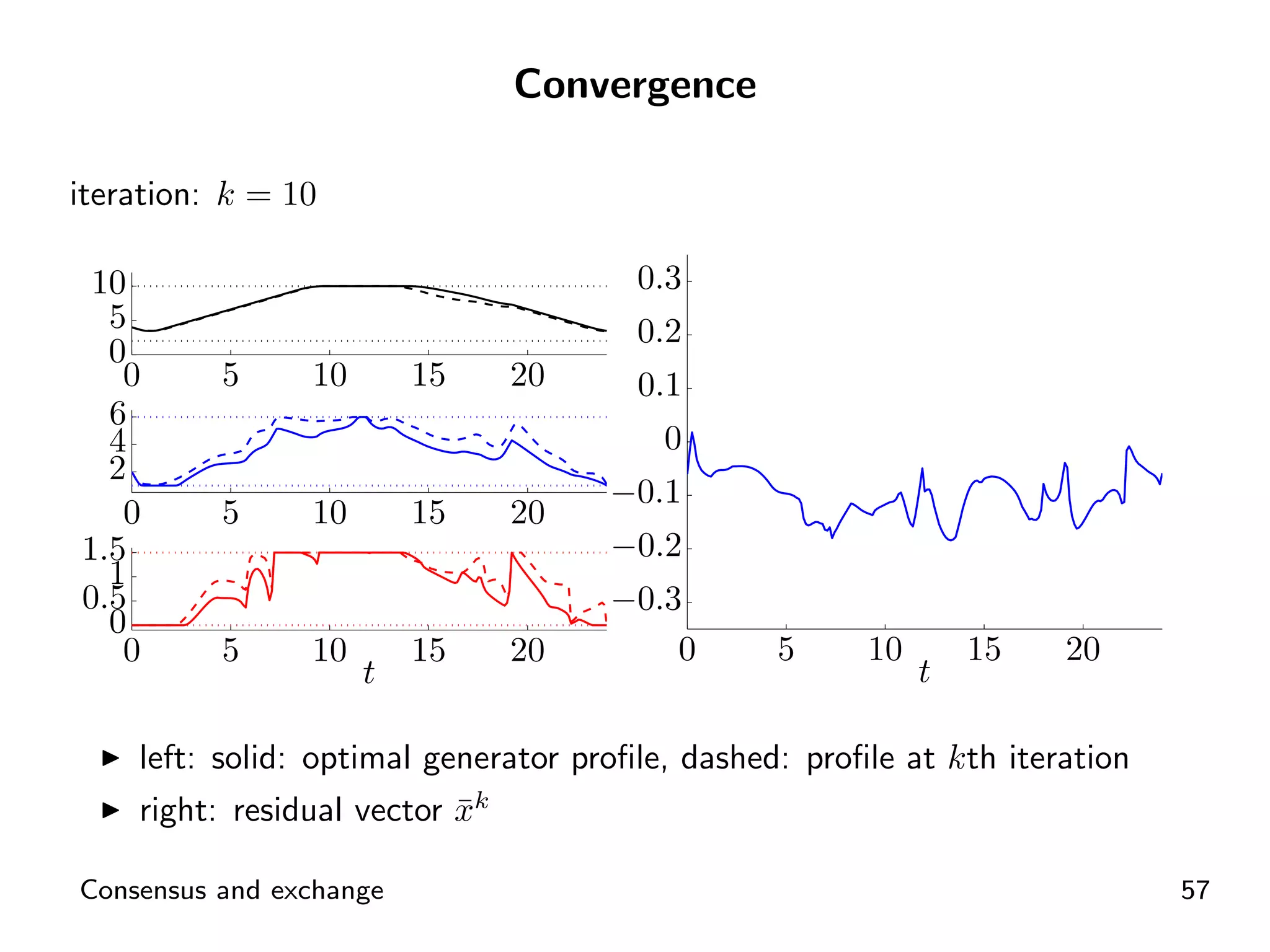 Convergence

iteration: k = 10

 10                                    0.3
  5                                    0.2
  0
   0      5     10       15   20       0.1
  6
  4                                      0
  2
                                     −0.1
   0      5     10       15   20
1.5                                  −0.2
  1
0.5                                  −0.3
  0
   0      5     10       15   20         0       5     10       15   20
                     t                                      t

    left: solid: optimal generator proﬁle, dashed: proﬁle at kth iteration
    right: residual vector xk
                           ¯

Consensus and exchange                                                       57
 