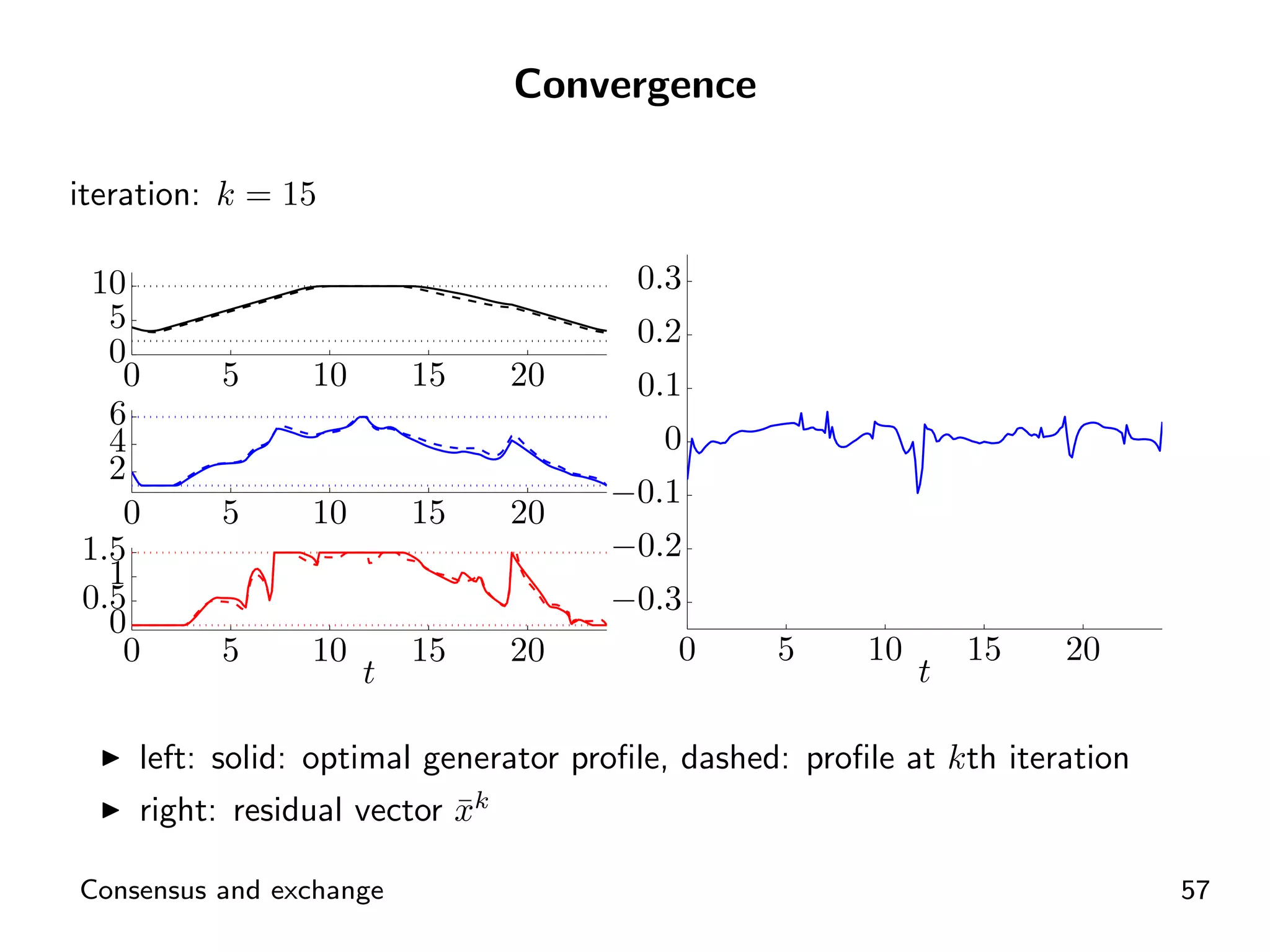Convergence

iteration: k = 15

 10                                    0.3
  5                                    0.2
  0
   0      5     10       15   20       0.1
  6
  4                                      0
  2
                                     −0.1
   0      5     10       15   20
1.5                                  −0.2
  1
0.5                                  −0.3
  0
   0      5     10       15   20         0       5     10       15   20
                     t                                      t

    left: solid: optimal generator proﬁle, dashed: proﬁle at kth iteration
    right: residual vector xk
                           ¯

Consensus and exchange                                                       57
 