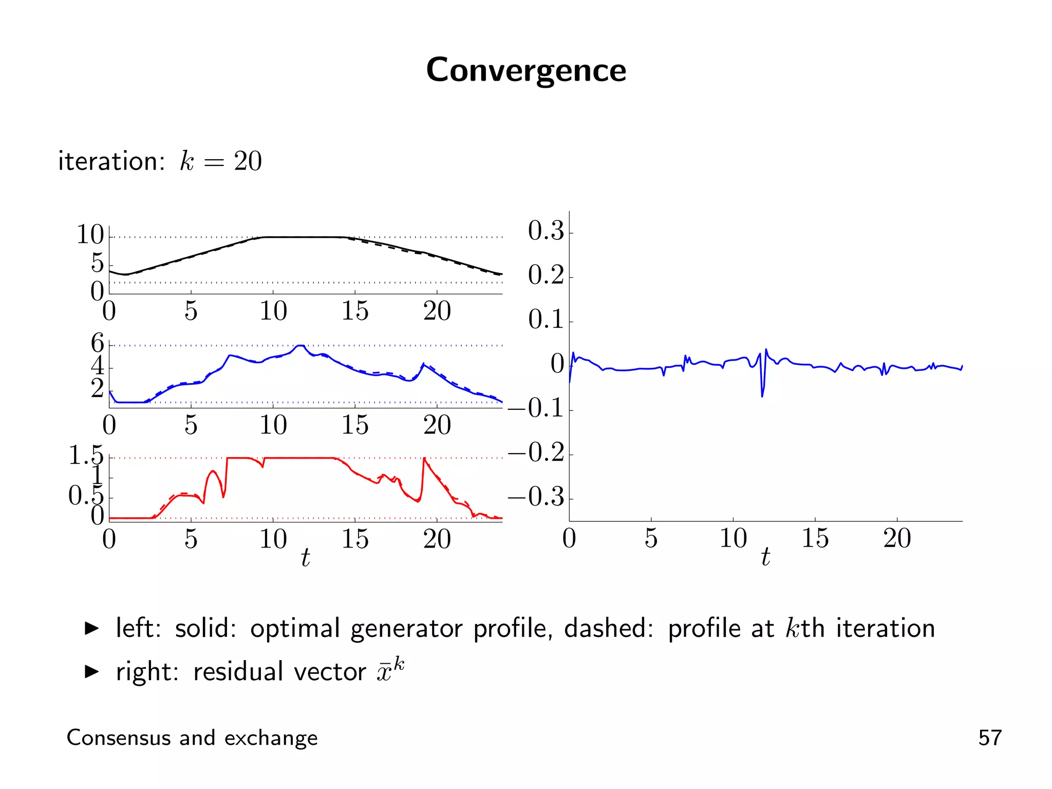 Convergence

iteration: k = 20

 10                                    0.3
  5                                    0.2
  0
   0      5     10       15   20       0.1
  6
  4                                      0
  2
                                     −0.1
   0      5     10       15   20
1.5                                  −0.2
  1
0.5                                  −0.3
  0
   0      5     10       15   20         0       5     10       15   20
                     t                                      t

    left: solid: optimal generator proﬁle, dashed: proﬁle at kth iteration
    right: residual vector xk
                           ¯

Consensus and exchange                                                       57
 