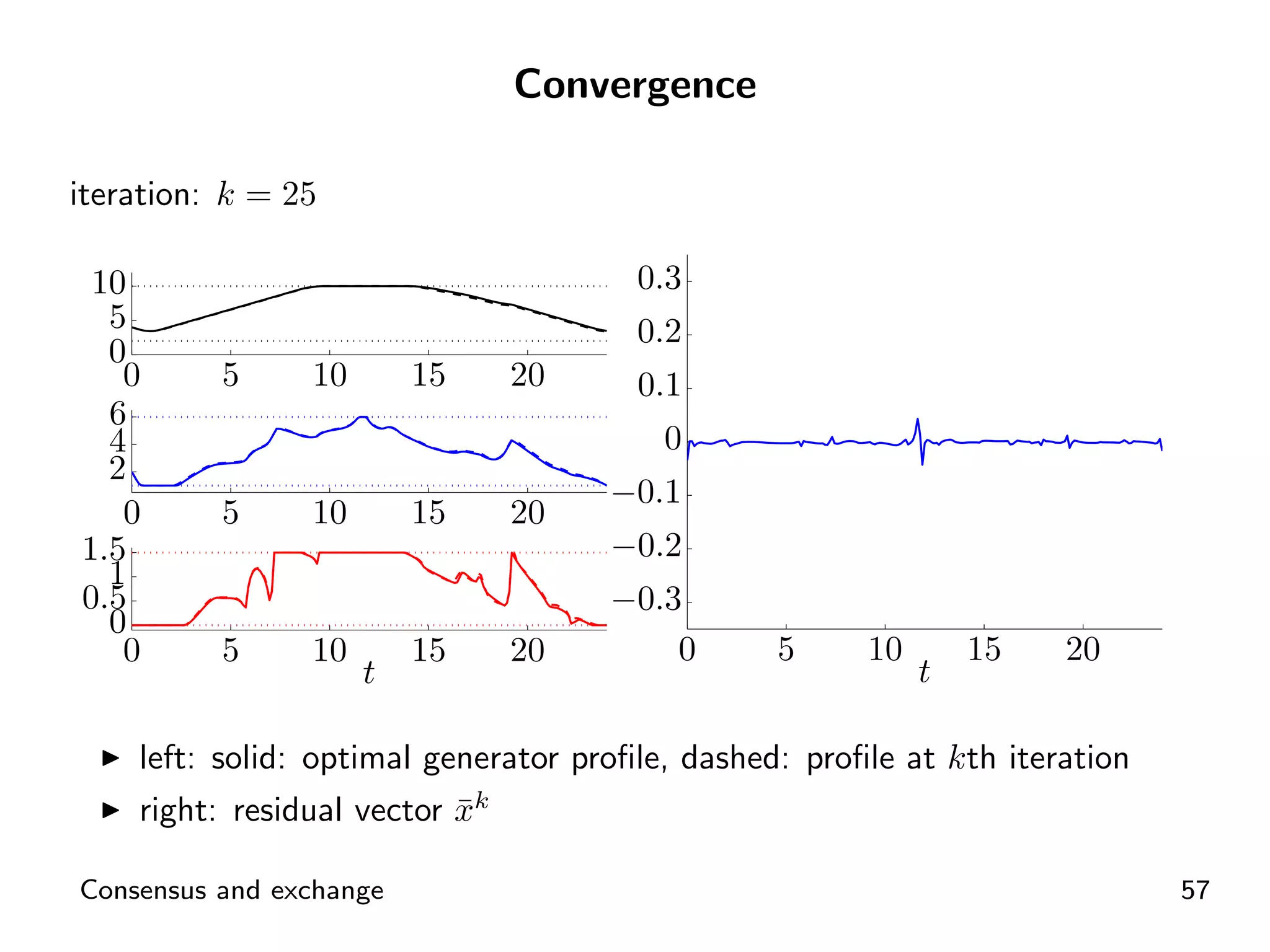 Convergence

iteration: k = 25

 10                                    0.3
  5                                    0.2
  0
   0      5     10       15   20       0.1
  6
  4                                      0
  2
                                     −0.1
   0      5     10       15   20
1.5                                  −0.2
  1
0.5                                  −0.3
  0
   0      5     10       15   20         0       5     10       15   20
                     t                                      t

    left: solid: optimal generator proﬁle, dashed: proﬁle at kth iteration
    right: residual vector xk
                           ¯

Consensus and exchange                                                       57
 