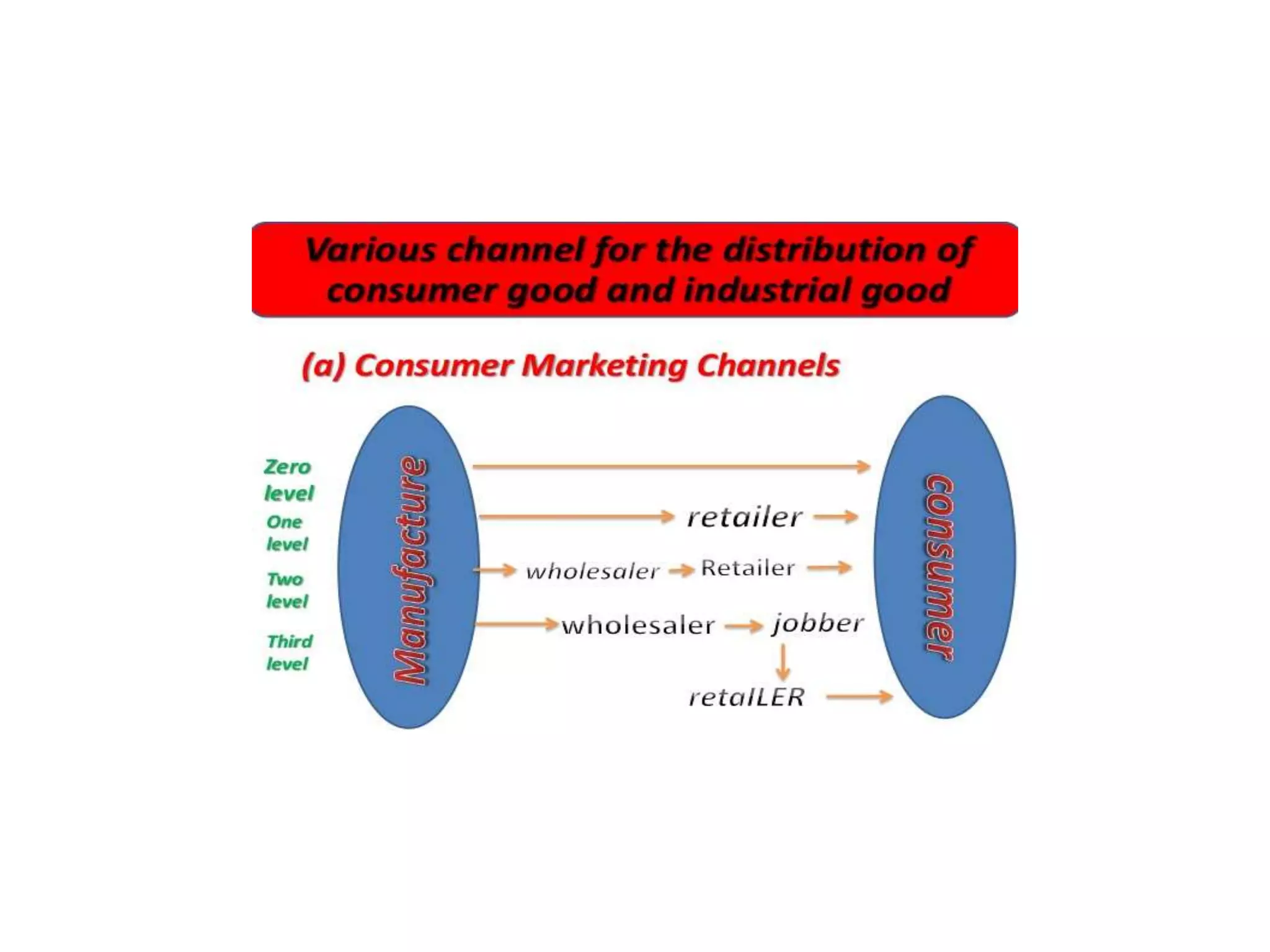Channel distribution
