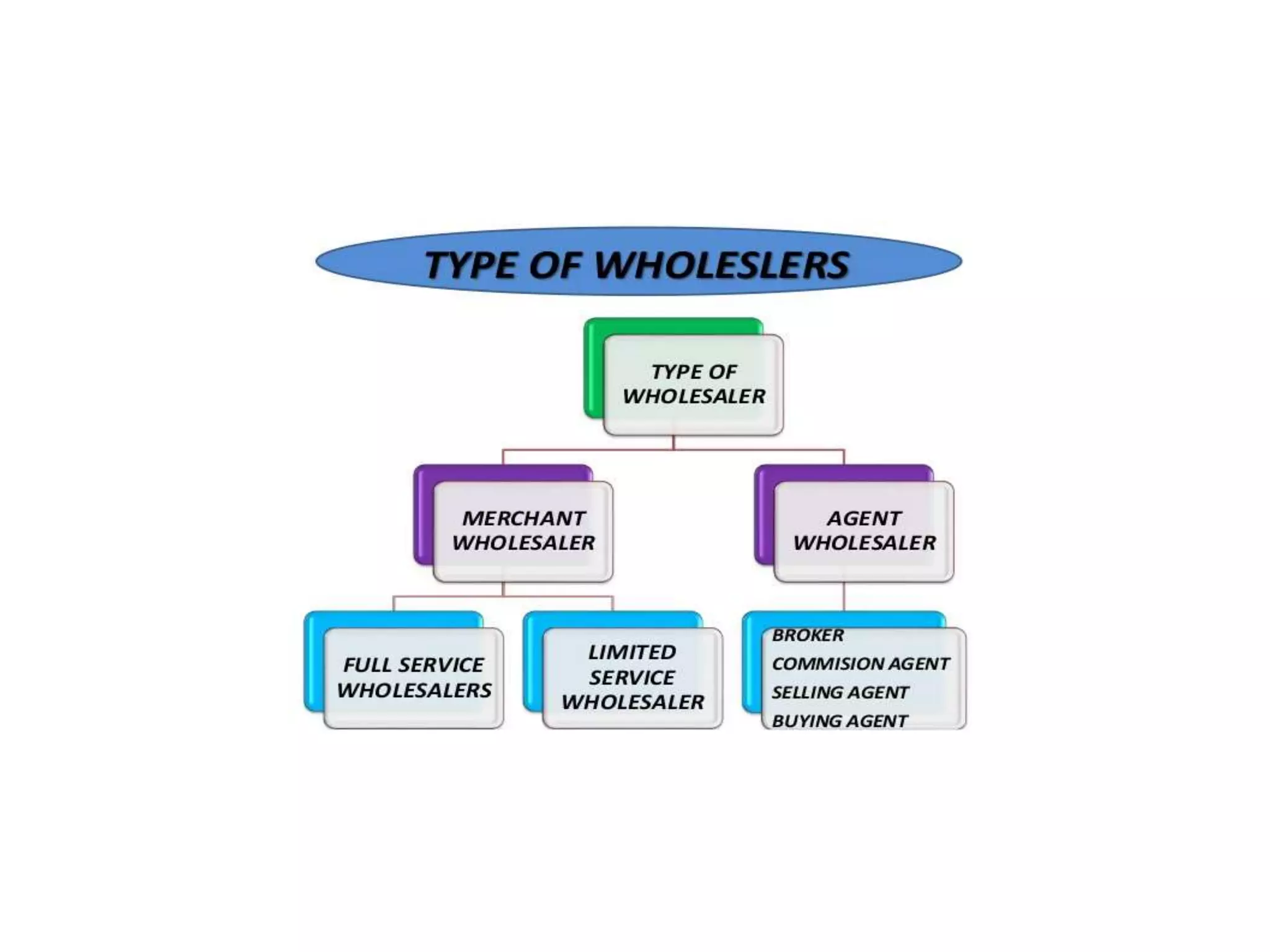 Channel distribution