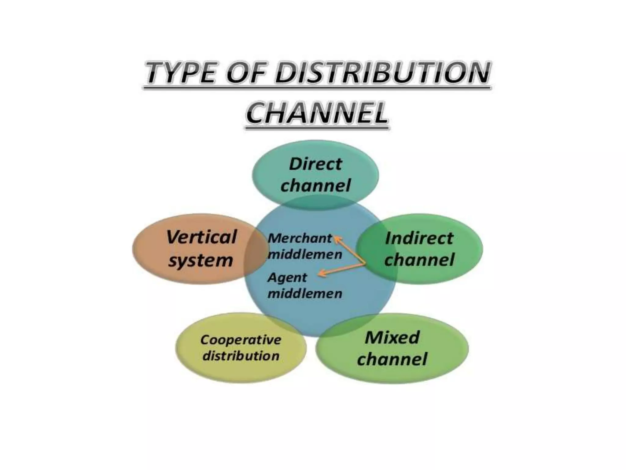 Channel distribution