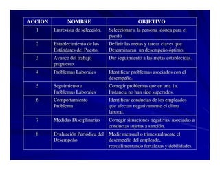 ACCION

NOMBRE

OBJETIVO

1

Entrevista de selección.

Seleccionar a la persona idónea para el
puesto

2

Establecimiento de los
Estándares del Puesto.

Definir las metas y tareas claves que
Determinaran un desempeño óptimo.

3

Avance del trabajo
propuesto.

Dar seguimiento a las metas establecidas.

4

Problemas Laborales

Identificar problemas asociados con el
desempeño.

5

Seguimiento a
Problemas Laborales

Corregir problemas que en una 1a.
Instancia no han sido superados.

6

Comportamiento
Problema

Identificar conductas de los empleados
que afectan negativamente el clima
laboral.

7

Medidas Disciplinarias

Corregir situaciones negativas, asociadas a
conductas sujetas a sanción.

8

Evaluación Periódica del Medir mensual o trimestralmente el
Desempeño
desempeño del empleado,
retroalimentando fortalezas y debilidades.

 