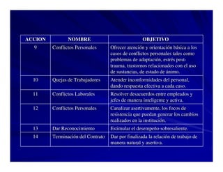 ACCION

NOMBRE

OBJETIVO

9

Conflictos Personales

Ofrecer atención y orientación básica a los
casos de conflictos personales tales como
problemas de adaptación, estrés posttrauma, trastornos relacionados con el uso
de sustancias, de estado de ánimo.

10

Quejas de Trabajadores

Atender inconformidades del personal,
dando respuesta efectiva a cada caso.

11

Conflictos Laborales

Resolver desacuerdos entre empleados y
jefes de manera inteligente y activa.

12

Conflictos Personales

Canalizar asertivamente, los focos de
resistencia que puedan generar los cambios
realizados en la institución.

13

Dar Reconocimiento

Estimular el desempeño sobresaliente.

14

Terminación del Contrato

Dar por finalizada la relación de trabajo de
manera natural y asertiva.

 