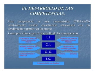 EL DESARROLLO DE LAS
COMPETENCIAS.
Una competencia es una característica (CHAVA’S)
relativamente estable causalmente relacionada con un
rendimiento superior, en un puesto.
Conceptos claves para el desarrollo de las competencias.
CONOCER EL PERFIL DE
COMPETENCIAS DEL
PUESTO
INTERES PERSONAL EN
EL CAMBIO

EXPERIMENTACIÓN Y
PRÁCTICA

I. I.
C. I.

C. C.
I. C.
EVALUACIÓN DE LOS CAMBIOS

FEEDBACK EXTERNO DE
LAS COMPETENCIAS
PROPIAS
OBJETIVOS DE
DESARROLLO Y PLAN
DE ACCIÓN
APOYO

EXTERNO

 