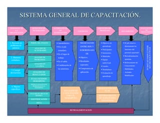 SISTEMA GENERAL DE CAPACITACIÓN.
DEMANDAS DE
LA
ORGANIZACIÓN

PERFIL DEL PUESTO
ANALISIS DE
ACTIVIDADES

ALTERNATIVAS
DE
SATISFACCIÓN

CONTRATO

ANALISIS DE
PROBLEMAS
ANALISIS EN
LA LINEA

3. Corregir
desviaciones.

NEGOCIACION

• Objetivos de

• Por el jefe

ENTRE JEFE Y

aprendizaje.

SUBORDINADO

• Participantes.

funciones del

DE

• Instructores.

personal capacitado.

inmediato.

• Objetivo.

trabajo.

• Resultados

• En el salón.
• Combinación de

esperados.
• Compromiso de

las anteriores.

aplicación.

ANALISIS DE
RESULTADOS

• Materiales.
• Equipo
audiovisual.

MODELO ANALITICO DE
PROBLEMAS EN EL
DESEMPEÑO

ANALISIS DE ÁREAS DE
MEJORÍA

IDENTIFICACIÓN

SITUACIÓN DE
CAPACITACIÓN
PARA EL
DESEMPEÑO.

META

RETROALIMENTACION

directamente las

• Retroalimentación
oportuna.
• Reforzamiento de:
- Conocimiento

• Simuladores

- Habilidades.

• Evaluación de

- Actitudes

aprendizaje

REALIZACIÓN DEL
PLAN
REFORMAMIENTO
DE HABILIDADES
APRENDIDAS

EVALUACCIÓN
DE
RESULTADOS

• El jefe observa

• Locales.

EVALUACIONDE
DESEMPEÑO
4. Mejoras
específicas.

SEGUIMIENTO

• Autodidáctica

• En el lugar de
2. Mantener
estándares.

EJECUCIÓN DEL
PROGRAMA

Modificados

EVALUACION DE LOS
RESULTADOS EN LINEAS

1. Previsión de
problemas en
potencia

DETECCIÓN DE
NECESIDADES

 