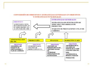 CONVERSIÓN DE OBJETIVOS Y ESTRATEGIAS GENERALES EN OBJETIVOS
                    Y ESTRATEGIAS FUNCIONALES
                                                ESTRATEGIAS GENERALES
   OBJETIVO # 1
                                                ESTRATEGIAS DE PENETRACIÓN DE
   AUMENTAR EL NIVEL                            MERCADO Y DESARROLLO DE
   DE PARTICIPACIÓN EN                          PRODUCTOS
   EL MERCADO DEL 15%
   AL 20% PARA DIC. 2006                        PAQUETE DE PRESTACIONES Y PLAN DE
                                                CARRERA




ADMINISTRACIÓN        PRODUCCIÓN              FINANZAS           MARKETING E I&D
RR. HH.

    OBJETIVOS              OBJETIVOS             OBJETIVOS            OBJETIVOS
DESARROLLAR         INCREMENTAR EL       OBTENER UN            INCREMENTAR EL
PAQUETE DE           VOLUMEN DE            MARGEN BRUTO DE....    VOLUMEN DE
PRESTACIONES Y       PRODUCCIÓN EN UN...   OBTENER UN ROI        VENTAS DE $ 15,000
PLAN DE CARRERA                            DE...                  A $25,000 PARA DIC.
                                           ELABORAR              2006.
                                           PRESUPUESTO DE         INTRODUCIR AL
                                           ESTRATEGIAS            MENOS 2 NUEVOS
                                                                  PRODUCTOS
 