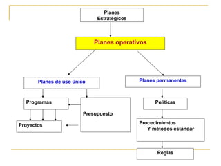 Planes
                              Estratégicos



                             Planes operativos




       Planes de uso único                   Planes permanentes



  Programas                                        Políticas

                         Presupuesto

Proyectos                                    Procedimientos
                                                Y métodos estándar



                                                   Reglas
 