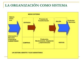 LA ORGANIZACIÓN COMO SISTEMA

                       MEDIO EXTERNO
  Materia
  Prima                             Procesos de
  R.H.                             Transformación                       Productos
                                                            SALIDA
                  ENTRADA                                               Y Servicios




 Información y
 Recursos
 Financieros                           Producción,
 SUBSISTEMAS                    Mantenimiento, Adaptación
                 COMPRAS            y Administración           VENTAS




     UN SISTEMA ABIERTO Y SUS SUBSISTEMAS
 