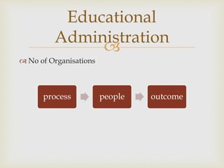
 No of Organisations
Educational
Administration
process people outcome
 