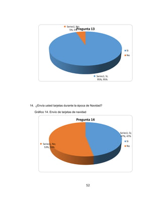 52
14. ¿Envía usted tarjetas durante la época de Navidad?
Gráfico 14. Envío de tarjetas de navidad
Series1; Si;
95%; 95%
Series1; No;
5%; 5%Pregunta 13
Si
No
Series1; Si;
47%; 47%
Series1; No;
53%; 53%
Pregunta 14
Si
No
 