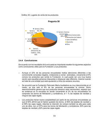 61
Gráfico 30. Lugares de venta de los productos
3.4.4 Conclusiones
De acuerdo con los resultados de la encuesta es importante resaltar los siguientes aspectos
como conclusiones útiles para la Fundación y sus productos:
o Aunque el 32% de las personas encuestadas realiza atenciones diferentes a las
comúnmente conocidas (regalos, invitaciones a comer, serenatas), únicamente el 6%
conoce los productos que vende la Fundación, lo cual puede ser una muy buena
opción para aquellas personas dispuestas a obsequiar algo diferente, máxime cuando
se trata de una entidad que está ayudando a niños de escasos recursos.
o Se encontró que la Fundación Patronato María Auxiliadora es muy desconocida en el
medio, ya que solo el 8% de las personas encuestadas la conoce. Dicho
desconocimiento genera que sus productos tampoco sean reconocidos, aspecto que
se evidencia en la encuesta en donde únicamente el 2% de los encuestados ha
comprado los bonos de felicitación y condolencia, el 1 % las tarjetas de navidad y
ninguno las cajas regalo.
o Los productos tienen buena aceptabilidad por parte de las personas encuestadas ya
que el 94% afirmó que le habían gustado los bonos, el 85% las tarjetas de navidad y
el 89% las cajas regalo. Además la intención de compra también es alta para cada
uno de ellos, con un 87% para los bonos de felicitación y condolencia, 83% para las
tarjetas de navidad y 62% para las cajas regalo.
Series1; Centros
Comerciales;
36%; 36%
Series1;
Almacenes de
Cadena ; 35%;
35%
Series1; Salas
de Belleza; 3%;
3%
Series1;
Domicilio; 22%;
22%
Series1; Otro;
4%; 4%
Pregunta 30
Centros Comerciales
Almacenes de Cadena
Salas de Belleza
Domicilio
Otro
 