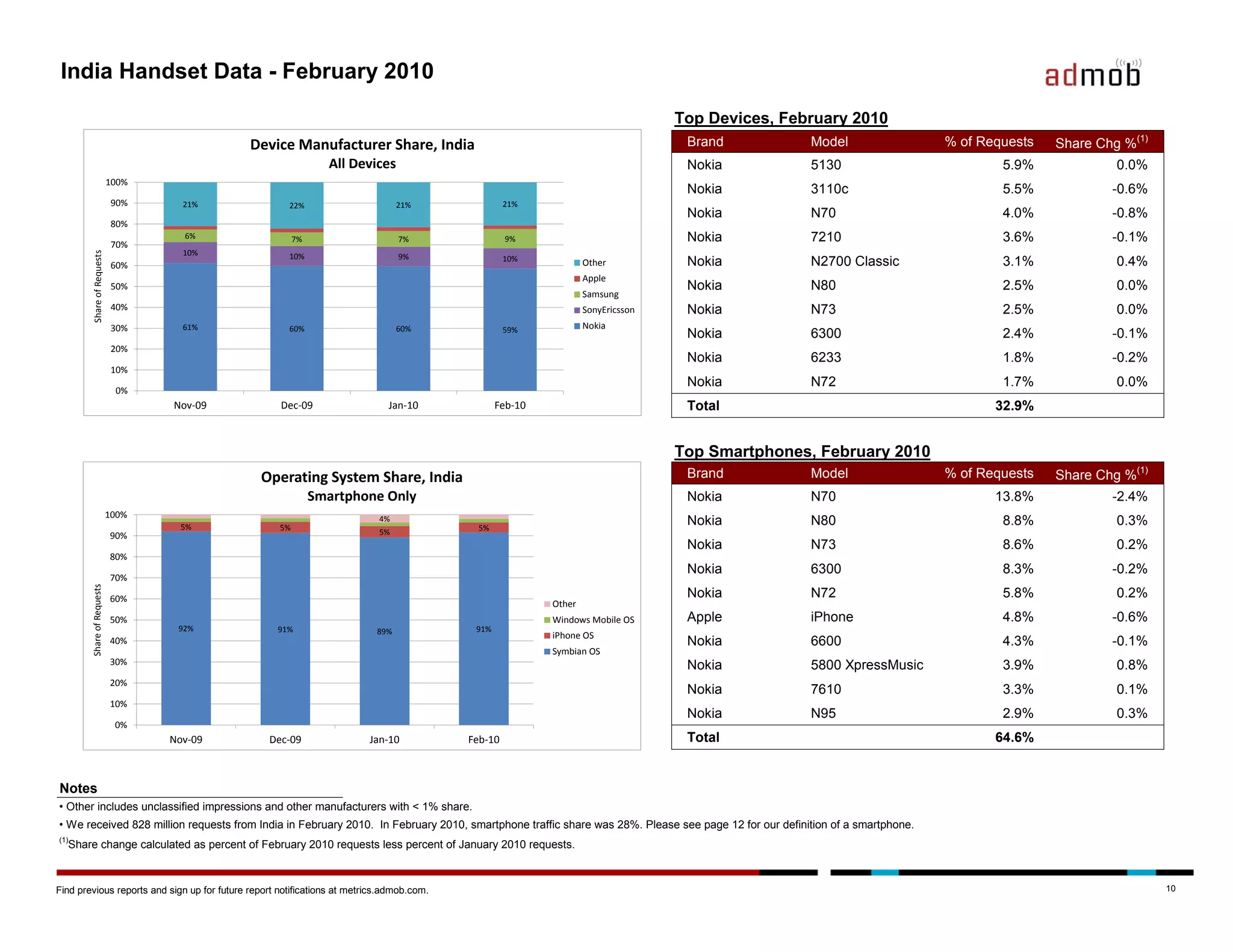India Handset Data - February 2010

                                                                                                                                 Top Devices, February 2010
                                             Device Manufacturer Share, India                                                     Brand              Model                   % of Requests   Share Chg %(1)
                                                                All Devices                                                       Nokia              5130                            5.9%             0.0%
                            100%
                                                                                                                                  Nokia              3110c                           5.5%            -0.6%
                             90%     21%              22%                       21%                21%
                                                                                                                                  Nokia              N70                             4.0%            -0.8%
                             80%

                             70%
                                     6%                  7%                     7%                 9%                             Nokia              7210                            3.6%            -0.1%
                                     10%
        Share of Requests




                                                      10%                       9%                 10%
                             60%                                                                                  Other           Nokia              N2700 Classic                   3.1%             0.4%
                                                                                                                  Apple
                             50%                                                                                                  Nokia              N80                             2.5%             0.0%
                                                                                                                  Samsung
                             40%                                                                                  SonyEricsson    Nokia              N73                             2.5%             0.0%
                             30%     61%              60%                       60%                59%            Nokia
                                                                                                                                  Nokia              6300                            2.4%            -0.1%
                             20%
                                                                                                                                  Nokia              6233                            1.8%            -0.2%
                             10%
                                                                                                                                  Nokia              N72                             1.7%             0.0%
                             0%
                                   Nov-09           Dec-09                   Jan-10
                                                                 Q1, Q2, Q3, Q4                  Feb-10                           Total                                             32.9%


                                                                                                                                 Top Smartphones, February 2010
                                               Operating System Share, India                                                      Brand              Model                   % of Requests   Share Chg %(1)
                                                              Smartphone Only                                                     Nokia              N70                            13.8%            -2.4%
                            100%                                           4%
                                     5%             5%                                     5%
                                                                                                                                  Nokia              N80                             8.8%             0.3%
                            90%                                            5%
                                                                                                                                  Nokia              N73                             8.6%             0.2%
                            80%
                                                                                                                                  Nokia              6300                            8.3%            -0.2%
                            70%
        Share of Requests




                            60%                                                                                                   Nokia              N72                             5.8%             0.2%
                                                                                                          Other
                            50%                                                                           Windows Mobile OS       Apple              iPhone                          4.8%            -0.6%
                                    92%            91%                    89%              91%
                                                                                                          iPhone OS
                            40%                                                                                                   Nokia              6600                            4.3%            -0.1%
                                                                                                          Symbian OS
                            30%                                                                                                   Nokia              5800 XpressMusic                3.9%             0.8%
                            20%
                                                                                                                                  Nokia              7610                            3.3%             0.1%
                            10%
                                                                                                                                  Nokia              N95                             2.9%             0.3%
                             0%
                                   Nov-09        Dec-09                  Jan-10           Feb-10                                  Total                                             64.6%


Notes
• Other includes unclassified impressions and other manufacturers with < 1% share.
• We received 828 million requests from India in February 2010. In February 2010, smartphone traffic share was 28%. Please see page 12 for our definition of a smartphone.
(1)
  Share change calculated as percent of February 2010 requests less percent of January 2010 requests.



Find previous reports and sign up for future report notifications at metrics.admob.com.                                                                                                                       10
 