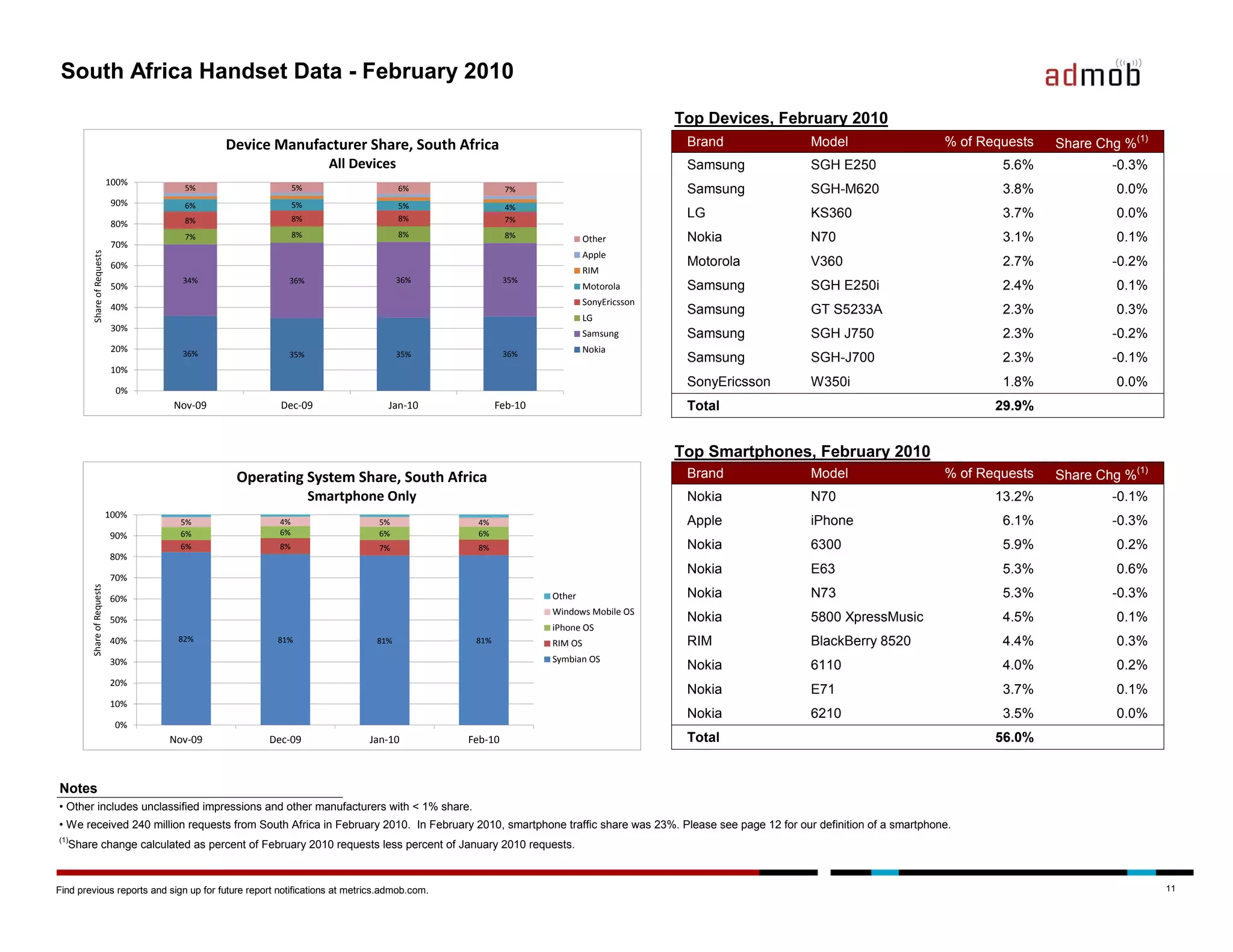 South Africa Handset Data - February 2010

                                                                                                                                  Top Devices, February 2010
                                            Device Manufacturer Share, South Africa                                                Brand             Model                     % of Requests   Share Chg %(1)
                                                                All Devices                                                        Samsung           SGH E250                          5.6%            -0.3%
                            100%
                                     5%                  5%                     6%                 7%                              Samsung           SGH-M620                          3.8%             0.0%
                             90%     6%                  5%                     5%                 4%
                                     8%                  8%                     8%                 7%
                                                                                                                                   LG                KS360                             3.7%             0.0%
                             80%
                                     7%                  8%                     8%                 8%                              Nokia             N70                               3.1%             0.1%
                                                                                                                   Other
                             70%
        Share of Requests




                                                                                                                   Apple
                             60%                                                                                                   Motorola          V360                              2.7%            -0.2%
                                                                                                                   RIM
                                     34%              36%                       36%                35%
                             50%                                                                                   Motorola        Samsung           SGH E250i                         2.4%             0.1%
                                                                                                                   SonyEricsson
                             40%                                                                                                   Samsung           GT S5233A                         2.3%             0.3%
                                                                                                                   LG
                             30%
                                                                                                                   Samsung         Samsung           SGH J750                          2.3%            -0.2%
                             20%     36%                                                           36%             Nokia
                                                      35%                       35%
                                                                                                                                   Samsung           SGH-J700                          2.3%            -0.1%
                             10%
                                                                                                                                   SonyEricsson      W350i                             1.8%             0.0%
                             0%
                                   Nov-09           Dec-09                   Jan-10
                                                                 Q1, Q2, Q3, Q4                  Feb-10                            Total                                              29.9%


                                                                                                                                  Top Smartphones, February 2010
                                             Operating System Share, South Africa                                                  Brand             Model                     % of Requests   Share Chg %(1)
                                                              Smartphone Only                                                      Nokia             N70                              13.2%            -0.1%
                            100%
                                     5%             4%                     5%              4%                                      Apple             iPhone                            6.1%            -0.3%
                            90%      6%             6%                     6%              6%
                                     6%             8%                     7%              8%                                      Nokia             6300                              5.9%             0.2%
                            80%
                                                                                                                                   Nokia             E63                               5.3%             0.6%
                            70%
        Share of Requests




                            60%                                                                           Other                    Nokia             N73                               5.3%            -0.3%
                                                                                                          Windows Mobile OS
                            50%                                                                                                    Nokia             5800 XpressMusic                  4.5%             0.1%
                                                                                                          iPhone OS
                            40%     82%            81%                    81%              81%                                     RIM               BlackBerry 8520                   4.4%             0.3%
                                                                                                          RIM OS
                            30%                                                                           Symbian OS
                                                                                                                                   Nokia             6110                              4.0%             0.2%
                            20%
                                                                                                                                   Nokia             E71                               3.7%             0.1%
                            10%
                                                                                                                                   Nokia             6210                              3.5%             0.0%
                             0%
                                   Nov-09         Dec-09                 Jan-10           Feb-10                                   Total                                              56.0%


Notes
• Other includes unclassified impressions and other manufacturers with < 1% share.
• We received 240 million requests from South Africa in February 2010. In February 2010, smartphone traffic share was 23%. Please see page 12 for our definition of a smartphone.
(1)
  Share change calculated as percent of February 2010 requests less percent of January 2010 requests.



Find previous reports and sign up for future report notifications at metrics.admob.com.                                                                                                                         11
 