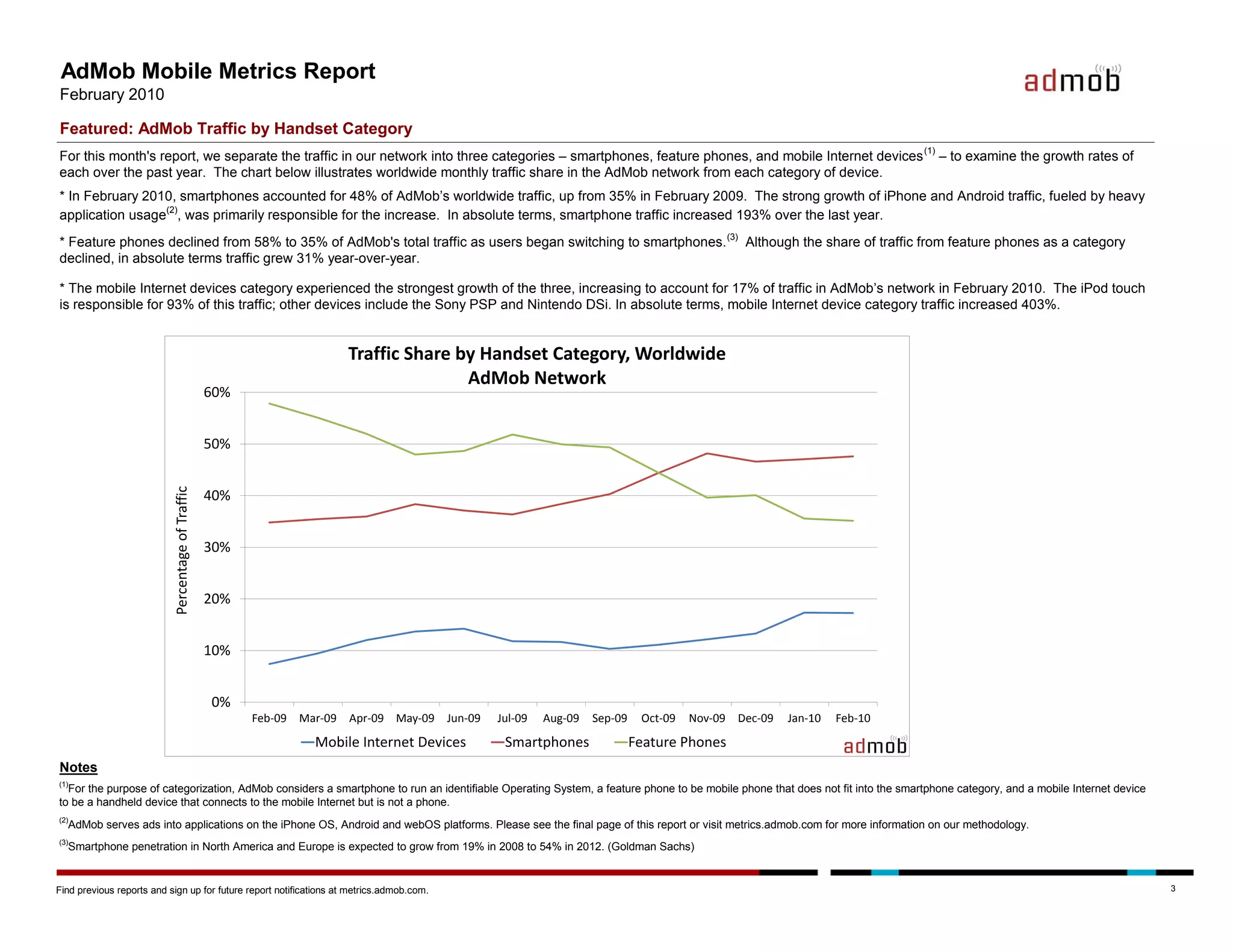 AdMob Mobile Metrics Report
February 2010

Featured: AdMob Traffic by Handset Category
For this month's report, we separate the traffic in our network into three categories – smartphones, feature phones, and mobile Internet devices (1) – to examine the growth rates of
each over the past year. The chart below illustrates worldwide monthly traffic share in the AdMob network from each category of device.
* In February 2010, smartphones accounted for 48% of AdMob’s worldwide traffic, up from 35% in February 2009. The strong growth of iPhone and Android traffic, fueled by heavy
application usage(2), was primarily responsible for the increase. In absolute terms, smartphone traffic increased 193% over the last year.
* Feature phones declined from 58% to 35% of AdMob's total traffic as users began switching to smartphones. (3) Although the share of traffic from feature phones as a category
declined, in absolute terms traffic grew 31% year-over-year.

* The mobile Internet devices category experienced the strongest growth of the three, increasing to account for 17% of traffic in AdMob’s network in February 2010. The iPod touch
is responsible for 93% of this traffic; other devices include the Sony PSP and Nintendo DSi. In absolute terms, mobile Internet device category traffic increased 403%.


                                                                         Traffic Share by Handset Category, Worldwide
                                                                                        AdMob Network
                                                   60%


                                                   50%
                           Percentage of Traffic




                                                   40%


                                                   30%


                                                   20%


                                                   10%


                                                   0%
                                                         Feb-09 Mar-09   Apr-09 May-09    Jun-09   Jul-09   Aug-09   Sep-09    Oct-09   Nov-09 Dec-09   Jan-10   Feb-10
                                                                  Mobile Internet Devices           Smartphones               Feature Phones
Notes
(1)
  For the purpose of categorization, AdMob considers a smartphone to run an identifiable Operating System, a feature phone to be mobile phone that does not fit into the smartphone category, and a mobile Internet device
to be a handheld device that connects to the mobile Internet but is not a phone.
(2)
  AdMob serves ads into applications on the iPhone OS, Android and webOS platforms. Please see the final page of this report or visit metrics.admob.com for more information on our methodology.
(3)
  Smartphone penetration in North America and Europe is expected to grow from 19% in 2008 to 54% in 2012. (Goldman Sachs)


Find previous reports and sign up for future report notifications at metrics.admob.com.                                                                                                                                      3
 