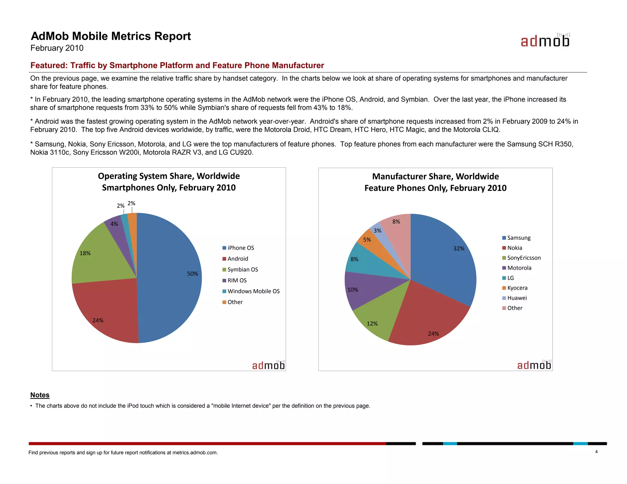 AdMob Mobile Metrics Report
February 2010

Featured: Traffic by Smartphone Platform and Feature Phone Manufacturer
On the previous page, we examine the relative traffic share by handset category. In the charts below we look at share of operating systems for smartphones and manufacturer
share for feature phones.
* In February 2010, the leading smartphone operating systems in the AdMob network were the iPhone OS, Android, and Symbian. Over the last year, the iPhone increased its
share of smartphone requests from 33% to 50% while Symbian's share of requests fell from 43% to 18%.
* Android was the fastest growing operating system in the AdMob network year-over-year. Android's share of smartphone requests increased from 2% in February 2009 to 24% in
February 2010. The top five Android devices worldwide, by traffic, were the Motorola Droid, HTC Dream, HTC Hero, HTC Magic, and the Motorola CLIQ.

* Samsung, Nokia, Sony Ericsson, Motorola, and LG were the top manufacturers of feature phones. Top feature phones from each manufacturer were the Samsung SCH R350,
Nokia 3110c, Sony Ericsson W200i, Motorola RAZR V3, and LG CU920.


                               Operating System Share, Worldwide                                                                       Manufacturer Share, Worldwide
                                Smartphones Only, February 2010                                                                      Feature Phones Only, February 2010
                                        2% 2%

                                     4%                                                                                                         8%
                                                                                                                                           3%
                                                                                                                                     5%                                   Samsung
                                                                                          iPhone OS                                                        32%            Nokia
                       18%
                                                                                          Android                               8%                                        SonyEricsson
                                                                                          Symbian OS                                                                      Motorola
                                                                        50%
                                                                                          RIM OS                                                                          LG
                                                                                                                              10%                                         Kyocera
                                                                                          Windows Mobile OS
                                                                                                                                                                          Huawei
                                                                                          Other
                                                                                                                                                                          Other
                             24%
                                                                                                                                      12%
                                                                                                                                                     24%




Notes
• The charts above do not include the iPod touch which is considered a "mobile Internet device" per the definition on the previous page.




Find previous reports and sign up for future report notifications at metrics.admob.com.                                                                                                  4
 