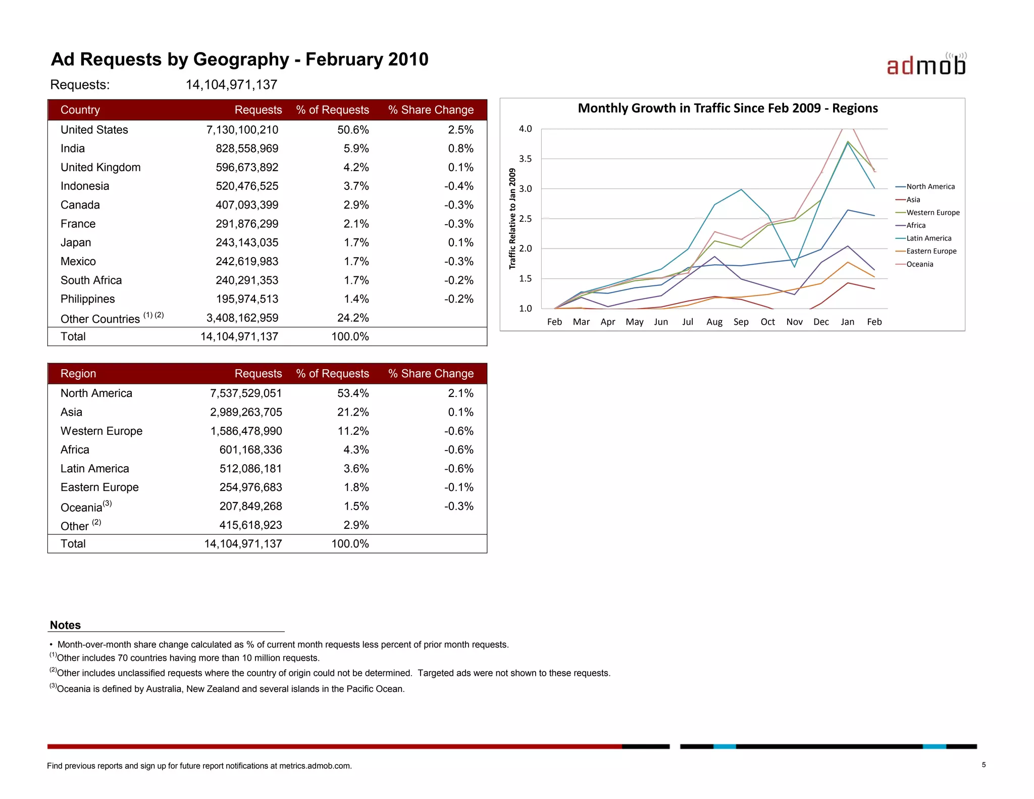 Ad Requests by Geography - February 2010
Requests:                              14,104,971,137
      Country                                        Requests         % of Requests        % Share Change                                                     Monthly Growth in Traffic Since Feb 2008 - Regions
                                                                                                                                                                                              Oct 2009
      United States                          7,130,100,210                        50.6%               2.5%                                         4.0
                                                                                                                                                   5.0
      India                                     828,558,969                         5.9%              0.8%                                         4.5
                                                                                                                                                   3.5
      United Kingdom                            596,673,892                         4.2%              0.1%




                                                                                                                                        Jan 2008
                                                                                                                    Traffic Relative to Oct 2009
                                                                                                                                                   4.0
      Indonesia                                 520,476,525                         3.7%             -0.4%                                         3.0                                                                  North America
                                                                                                                                                                                                                    Africa
                                                                                                                                                   3.5                                                              AsiaAsia
      Canada                                    407,093,399                         2.9%             -0.3%
                                                                                                                                                                                                                       Western Europe
                                                                                                                                                                                                                    Eastern Europe
                                                                                                                                                   2.5
                                                                                                                                                   3.0
      France                                    291,876,299                         2.1%             -0.3%                                                                                                              Africa
                                                                                                                                                                                                                    Latin America

                                                                                                                                                   2.5                                                                 Latin America
                                                                                                                                                                                                                    North America
      Japan                                     243,143,035                         1.7%              0.1%                                         2.0




                                                                                                                    Traffic
                                                                                                                                                                                                                       Eastern Europe
                                                                                                                                                                                                                    Australia & Oceania
      Mexico                                    242,619,983                         1.7%             -0.3%                                         2.0                                                                Oceania
                                                                                                                                                                                                                    Western Europe

      South Africa                              240,291,353                         1.7%             -0.2%                                         1.5
                                                                                                                                                   1.5
      Philippines                               195,974,513                         1.4%             -0.2%
                                                                                                                                                   1.0
                           (1) (2)
      Other Countries                        3,408,162,959                        24.2%                                                                  Feb Mar Apr May Jun Jul Aug Sep Oct Nov Dec Jan Feb
                                                                                                                                                         Oct Nov Dec Jan Feb Mar April May June June Aug Sept Oct
      Total                                14,104,971,137                        100.0%


      Region                                         Requests         % of Requests        % Share Change
      North America                           7,537,529,051                       53.4%               2.1%
      Asia                                    2,989,263,705                       21.2%               0.1%
      Western Europe                          1,586,478,990                       11.2%              -0.6%
      Africa                                     601,168,336                        4.3%             -0.6%
      Latin America                              512,086,181                        3.6%             -0.6%
      Eastern Europe                             254,976,683                        1.8%             -0.1%
      Oceania(3)                                 207,849,268                        1.5%             -0.3%
               (2)
      Other                                      415,618,923                        2.9%
      Total                                 14,104,971,137                       100.0%




Notes
• Month-over-month share change calculated as % of current month requests less percent of prior month requests.
(1)
    Other includes 70 countries having more than 10 million requests.
(2)
      Other includes unclassified requests where the country of origin could not be determined. Targeted ads were not shown to these requests.
(3)
      Oceania is defined by Australia, New Zealand and several islands in the Pacific Ocean.




Find previous reports and sign up for future report notifications at metrics.admob.com.                                                                                                                                                   5
 