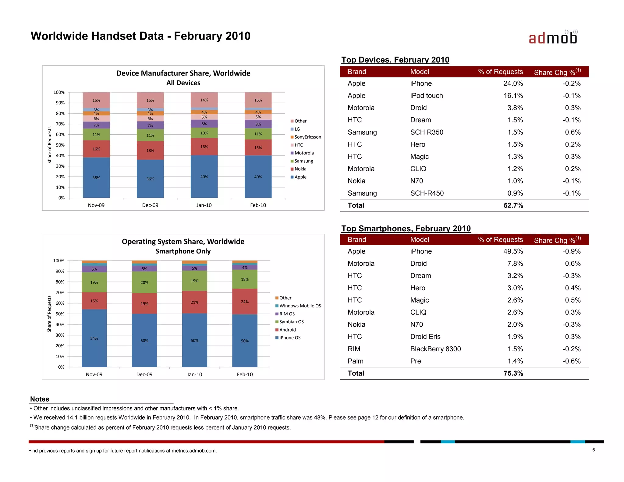Worldwide Handset Data - February 2010

                                                                                                                                  Top Devices, February 2010
                                            Device Manufacturer Share, Worldwide                                                   Brand            Model                    % of Requests   Share Chg %(1)
                                                                All Devices                                                        Apple            iPhone                          24.0%            -0.2%
                            100%
                                                                                                                                   Apple            iPod touch                      16.1%            -0.1%
                                     15%              15%                       14%                15%
                             90%
                                     3%                  3%
                                                                                                   4%
                                                                                                                                   Motorola         Droid                            3.8%             0.3%
                             80%     4%                  4%                     4%
                                     6%                  6%                     5%                 6%
                             70%                                                8%                 8%
                                                                                                                   Other           HTC              Dream                            1.5%            -0.1%
                                     7%                  7%
        Share of Requests




                                                                                                                   LG
                             60%     11%              11%
                                                                                10%                11%                             Samsung          SCH R350                         1.5%             0.6%
                                                                                                                   SonyEricsson
                             50%                                                16%                15%
                                                                                                                   HTC             HTC              Hero                             1.5%             0.2%
                                     16%              18%
                                                                                                                   Motorola
                             40%                                                                                                   HTC              Magic                            1.3%             0.3%
                                                                                                                   Samsung
                             30%
                                                                                                                   Nokia           Motorola         CLIQ                             1.2%             0.2%
                             20%     38%              36%
                                                                                40%                40%             Apple
                                                                                                                                   Nokia            N70                              1.0%            -0.1%
                             10%
                                                                                                                                   Samsung          SCH-R450                         0.9%            -0.1%
                             0%
                                   Nov-09           Dec-09                   Jan-10
                                                                 Q1, Q2, Q3, Q4                  Feb-10                            Total                                            52.7%


                                                                                                                                  Top Smartphones, February 2010
                                             Operating System Share, Worldwide                                                     Brand            Model                    % of Requests   Share Chg %(1)
                                                              Smartphone Only                                                      Apple            iPhone                          49.5%            -0.9%
                            100%
                                                                                           4%
                                                                                                                                   Motorola         Droid                            7.8%             0.6%
                                     6%             5%                     5%
                            90%
                                                                                           18%
                                                                                                                                   HTC              Dream                            3.2%            -0.3%
                            80%     19%            20%                    19%
                                                                                                                                   HTC              Hero                             3.0%             0.4%
                            70%
                                                                                                          Other
        Share of Requests




                            60%     16%
                                                   19%                    21%              24%                                     HTC              Magic                            2.6%             0.5%
                                                                                                          Windows Mobile OS
                            50%                                                                           RIM OS                   Motorola         CLIQ                             2.6%             0.3%
                                                                                                          Symbian OS
                            40%                                                                                                    Nokia            N70                              2.0%            -0.3%
                                                                                                          Android
                            30%                                                                                                    HTC              Droid Eris                       1.9%             0.3%
                                    54%                                                                   iPhone OS
                                                   50%                    50%              50%
                            20%
                                                                                                                                   RIM              BlackBerry 8300                  1.5%            -0.2%
                            10%
                                                                                                                                   Palm             Pre                              1.4%            -0.6%
                             0%
                                   Nov-09        Dec-09                  Jan-10           Feb-10                                   Total                                            75.3%


Notes
• Other includes unclassified impressions and other manufacturers with < 1% share.
• We received 14.1 billion requests Worldwide in February 2010. In February 2010, smartphone traffic share was 48%. Please see page 12 for our definition of a smartphone.
(1)
  Share change calculated as percent of February 2010 requests less percent of January 2010 requests.



Find previous reports and sign up for future report notifications at metrics.admob.com.                                                                                                                       6
 