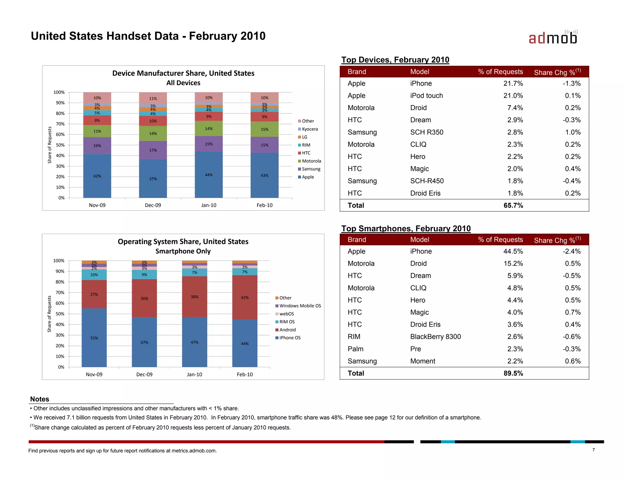 United States Handset Data - February 2010

                                                                                                                                   Top Devices, February 2010
                                             Device Manufacturer Share, United States                                               Brand            Model                      % of Requests   Share Chg %(1)
                                                                All Devices                                                         Apple            iPhone                            21.7%            -1.3%
                            100%
                                     10%                  11%                     10%               10%                             Apple            iPod touch                        21.0%             0.1%
                             90%      3%                                                            3%
                                                          3%                      3%
                                      4%                  4%                      4%
                                                                                                    3%
                                                                                                    3%                              Motorola         Droid                              7.4%             0.2%
                             80%      5%                  4%
                                                                                  9%                9%
                             70%
                                      9%                  10%                                                           Other       HTC              Dream                              2.9%            -0.3%
        Share of Requests




                                                                                  14%               15%                 Kyocera
                                     11%                                                                                            Samsung          SCH R350                           2.8%             1.0%
                             60%                          14%
                                                                                                                        LG
                             50%     16%                                          15%               15%                 RIM         Motorola         CLIQ                               2.3%             0.2%
                                                          17%
                                                                                                                        HTC
                             40%                                                                                                    HTC              Hero                               2.2%             0.2%
                                                                                                                        Motorola
                             30%
                                                                                                                        Samsung     HTC              Magic                              2.0%             0.4%
                             20%     42%                                          44%               43%                 Apple
                                                          37%
                                                                                                                                    Samsung          SCH-R450                           1.8%            -0.4%
                             10%
                                                                                                                                    HTC              Droid Eris                         1.8%             0.2%
                             0%
                                    Nov-09            Dec-09     Q1, Q2, Q3, Q4 Jan-10             Feb-10                           Total                                              65.7%


                                                                                                                                   Top Smartphones, February 2010
                                              Operating System Share, United States                                                 Brand            Model                      % of Requests   Share Chg %(1)
                                                            Smartphone Only                                                         Apple            iPhone                            44.5%            -2.4%
                            100%    3%               3%
                                    3%               3%                    3%              3%
                                                                                                                                    Motorola         Droid                             15.2%             0.5%
                                    2%               3%
                            90%                                            7%              7%
                                    10%              9%                                                                             HTC              Dream                              5.9%            -0.5%
                            80%
                                                                                                                                    Motorola         CLIQ                               4.8%             0.5%
                            70%     27%
                                                                          38%                               Other
        Share of Requests




                                                    36%                                    42%
                            60%                                                                                                     HTC              Hero                               4.4%             0.5%
                                                                                                            Windows Mobile OS
                            50%                                                                             webOS                   HTC              Magic                              4.0%             0.7%
                                                                                                            RIM OS
                            40%                                                                                                     HTC              Droid Eris                         3.6%             0.4%
                                                                                                            Android
                            30%                                                                                                     RIM              BlackBerry 8300                    2.6%            -0.6%
                                    55%                                                                     iPhone OS
                                                    47%                   47%              44%
                            20%
                                                                                                                                    Palm             Pre                                2.3%            -0.3%
                            10%
                                                                                                                                    Samsung          Moment                             2.2%             0.6%
                             0%
                                   Nov-09          Dec-09                Jan-10           Feb-10                                    Total                                              89.5%


Notes
• Other includes unclassified impressions and other manufacturers with < 1% share.
• We received 7.1 billion requests from United States in February 2010. In February 2010, smartphone traffic share was 48%. Please see page 12 for our definition of a smartphone.
(1)
  Share change calculated as percent of February 2010 requests less percent of January 2010 requests.



Find previous reports and sign up for future report notifications at metrics.admob.com.                                                                                                                          7
 