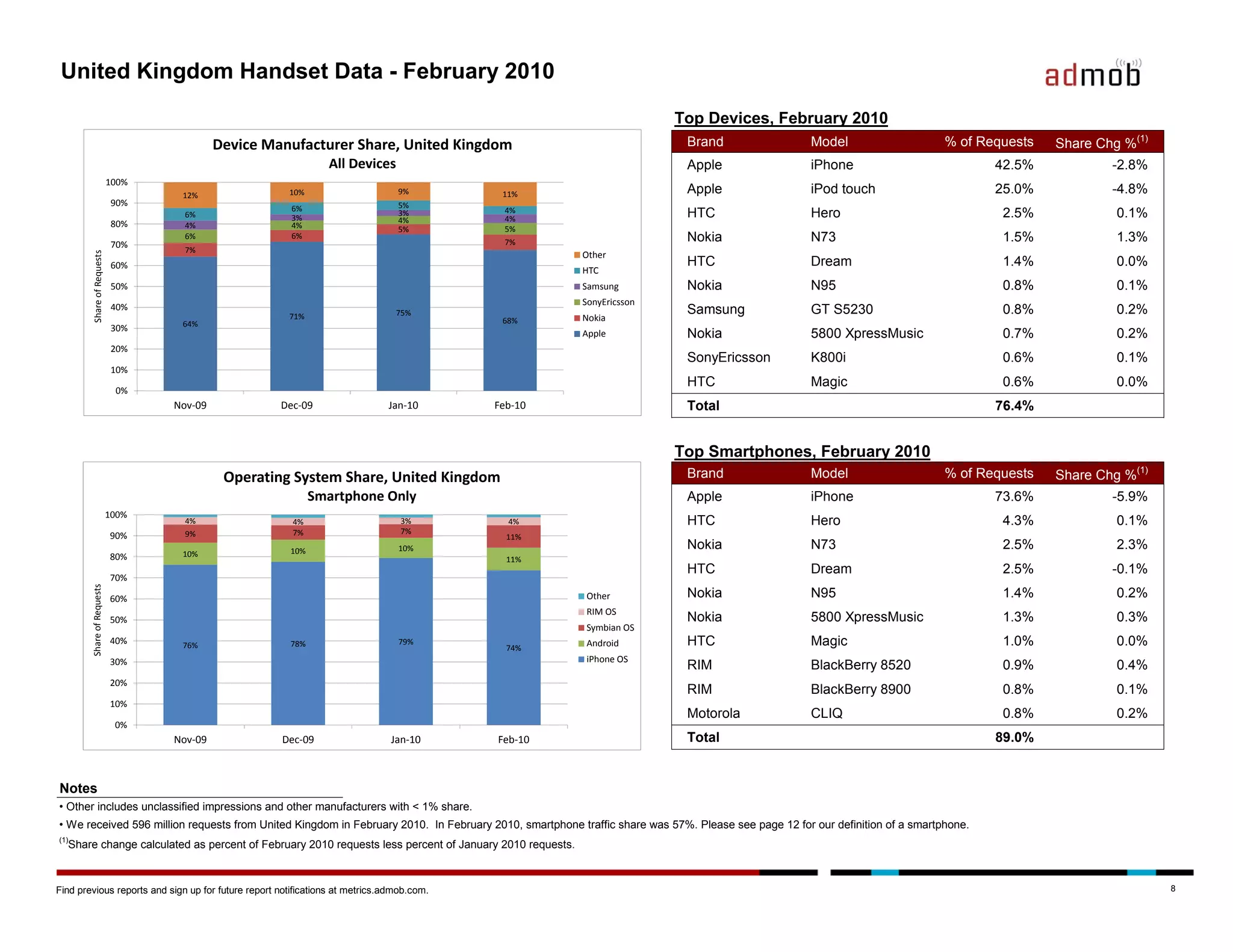 United Kingdom Handset Data - February 2010

                                                                                                                         Top Devices, February 2010
                                            Device Manufacturer Share, United Kingdom                                      Brand                   Model                      % of Requests   Share Chg %(1)
                                                               All Devices                                                 Apple                   iPhone                             42.5%           -2.8%
                            100%
                                    12%               10%                      9%          11%                             Apple                   iPod touch                         25.0%           -4.8%
                             90%                                               5%
                                                      6%                                   4%
                                     6%               3%
                                                                               3%
                                                                               4%          4%                              HTC                     Hero                               2.5%             0.1%
                             80%     4%               4%                                   5%
                                                                               5%
                             70%
                                     6%               6%
                                                                                           7%                              Nokia                   N73                                1.5%             1.3%
                                     7%
        Share of Requests




                                                                                                        Other
                             60%                                                                                           HTC                     Dream                              1.4%             0.0%
                                                                                                        HTC
                             50%                                                                        Samsung            Nokia                   N95                                0.8%             0.1%
                                                                                                        SonyEricsson
                             40%                                                                                           Samsung                 GT S5230                           0.8%             0.2%
                                                      71%                      75%
                                                                                           68%          Nokia
                                    64%
                             30%
                                                                                                        Apple              Nokia                   5800 XpressMusic                   0.7%             0.2%
                             20%
                                                                                                                           SonyEricsson            K800i                              0.6%             0.1%
                             10%
                                                                                                                           HTC                     Magic                              0.6%             0.0%
                             0%
                                   Nov-09            Dec-09                  Jan-10
                                                                 Q1, Q2, Q3, Q4           Feb-10                           Total                                                      76.4%


                                                                                                                         Top Smartphones, February 2010
                                             Operating System Share, United Kingdom                                        Brand                   Model                      % of Requests   Share Chg %(1)
                                                            Smartphone Only                                                Apple                   iPhone                             73.6%           -5.9%
                            100%
                                     4%                4%                       3%          4%                             HTC                     Hero                               4.3%             0.1%
                                     9%                7%                       7%
                            90%                                                             11%
                                                      10%                      10%                                         Nokia                   N73                                2.5%             2.3%
                            80%     10%
                                                                                            11%
                                                                                                                           HTC                     Dream                              2.5%            -0.1%
                            70%
        Share of Requests




                            60%                                                                         Other              Nokia                   N95                                1.4%             0.2%
                                                                                                        RIM OS
                            50%                                                                                            Nokia                   5800 XpressMusic                   1.3%             0.3%
                                                                                                        Symbian OS
                            40%     76%               78%                      79%
                                                                                            74%         Android            HTC                     Magic                              1.0%             0.0%
                            30%                                                                         iPhone OS
                                                                                                                           RIM                     BlackBerry 8520                    0.9%             0.4%
                            20%
                                                                                                                           RIM                     BlackBerry 8900                    0.8%             0.1%
                            10%
                                                                                                                           Motorola                CLIQ                               0.8%             0.2%
                             0%
                                   Nov-09            Dec-09                   Jan-10      Feb-10                           Total                                                      89.0%


Notes
• Other includes unclassified impressions and other manufacturers with < 1% share.
• We received 596 million requests from United Kingdom in February 2010. In February 2010, smartphone traffic share was 57%. Please see page 12 for our definition of a smartphone.
(1)
  Share change calculated as percent of February 2010 requests less percent of January 2010 requests.



Find previous reports and sign up for future report notifications at metrics.admob.com.                                                                                                                        8
 