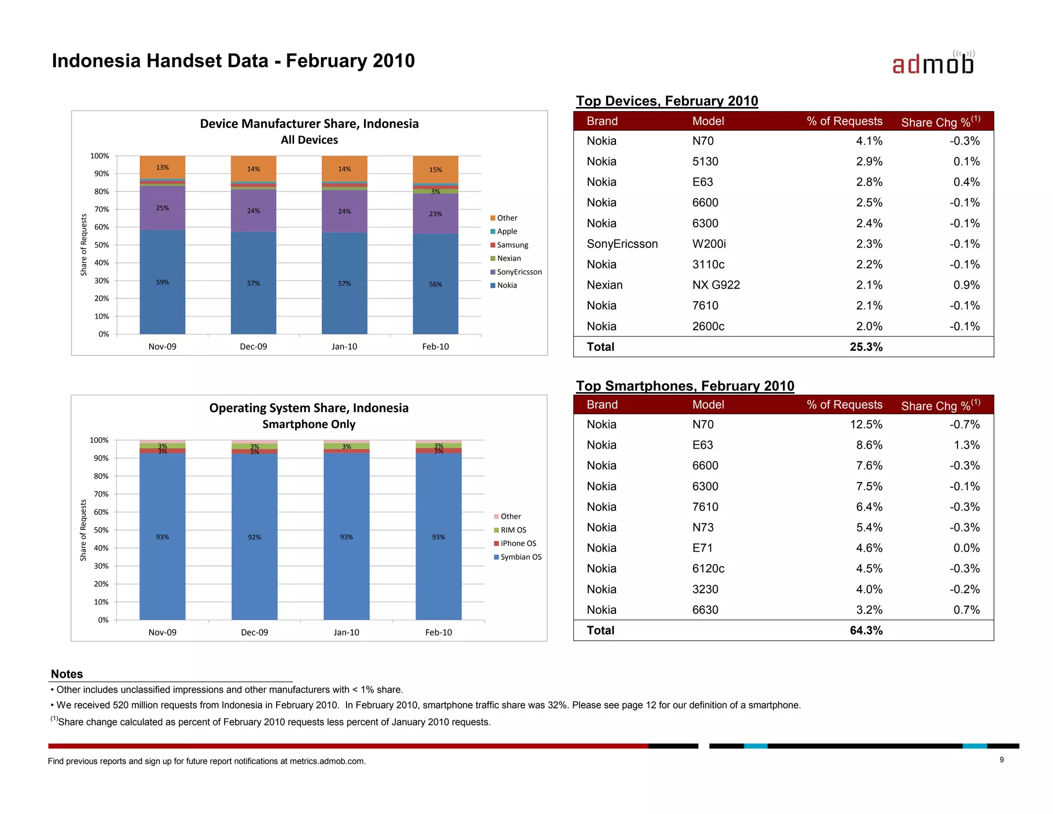 Indonesia Handset Data - February 2010

                                                                                                                         Top Devices, February 2010
                                            Device Manufacturer Share, Indonesia                                            Brand                   Model                        % of Requests   Share Chg %(1)
                                                               All Devices                                                  Nokia                   N70                                  4.1%            -0.3%
                            100%
                                    13%
                                                                                                                            Nokia                   5130                                 2.9%             0.1%
                                                      14%                      14%         15%
                             90%
                                                                                                                            Nokia                   E63                                  2.8%             0.4%
                             80%                                                           3%

                             70%    25%
                                                                                                                            Nokia                   6600                                 2.5%            -0.1%
                                                      24%                      24%         23%
        Share of Requests




                                                                                                        Other
                             60%                                                                                            Nokia                   6300                                 2.4%            -0.1%
                                                                                                        Apple
                             50%                                                                        Samsung             SonyEricsson            W200i                                2.3%            -0.1%
                                                                                                        Nexian
                             40%                                                                                            Nokia                   3110c                                2.2%            -0.1%
                                                                                                        SonyEricsson
                             30%    59%               57%                      57%         56%          Nokia               Nexian                  NX G922                              2.1%             0.9%
                             20%
                                                                                                                            Nokia                   7610                                 2.1%            -0.1%
                             10%
                                                                                                                            Nokia                   2600c                                2.0%            -0.1%
                             0%
                                   Nov-09           Dec-09                   Jan-10
                                                                 Q1, Q2, Q3, Q4           Feb-10                            Total                                                       25.3%


                                                                                                                         Top Smartphones, February 2010
                                             Operating System Share, Indonesia                                              Brand                   Model                        % of Requests   Share Chg %(1)
                                                            Smartphone Only                                                 Nokia                   N70                                 12.5%            -0.7%
                            100%
                                     3%
                                     3%
                                                       3%
                                                       3%
                                                                                3%          3%
                                                                                            3%
                                                                                                                            Nokia                   E63                                  8.6%             1.3%
                            90%
                                                                                                                            Nokia                   6600                                 7.6%            -0.3%
                            80%
                                                                                                                            Nokia                   6300                                 7.5%            -0.1%
                            70%
        Share of Requests




                            60%                                                                                             Nokia                   7610                                 6.4%            -0.3%
                                                                                                        Other
                            50%                                                                         RIM OS              Nokia                   N73                                  5.4%            -0.3%
                                    93%               92%                      93%          93%
                                                                                                        iPhone OS
                            40%                                                                                             Nokia                   E71                                  4.6%             0.0%
                                                                                                        Symbian OS
                            30%                                                                                             Nokia                   6120c                                4.5%            -0.3%
                            20%
                                                                                                                            Nokia                   3230                                 4.0%            -0.2%
                            10%
                                                                                                                            Nokia                   6630                                 3.2%             0.7%
                             0%
                                   Nov-09           Dec-09                    Jan-10      Feb-10                            Total                                                       64.3%


Notes
• Other includes unclassified impressions and other manufacturers with < 1% share.
• We received 520 million requests from Indonesia in February 2010. In February 2010, smartphone traffic share was 32%. Please see page 12 for our definition of a smartphone.
(1)
  Share change calculated as percent of February 2010 requests less percent of January 2010 requests.



Find previous reports and sign up for future report notifications at metrics.admob.com.                                                                                                                           9
 