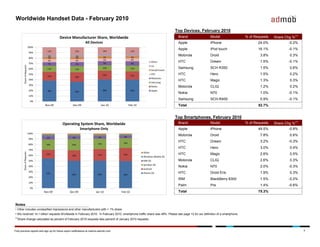 Worldwide Handset Data - February 2010

                                                                                  ...