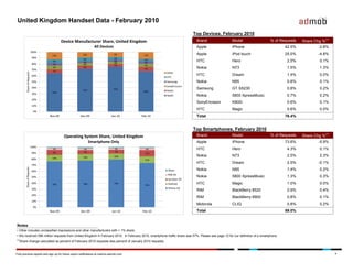 United Kingdom Handset Data - February 2010

                                                                             ...