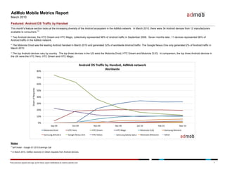 AdMob Mobile Metrics Report - March 2010 | PDF