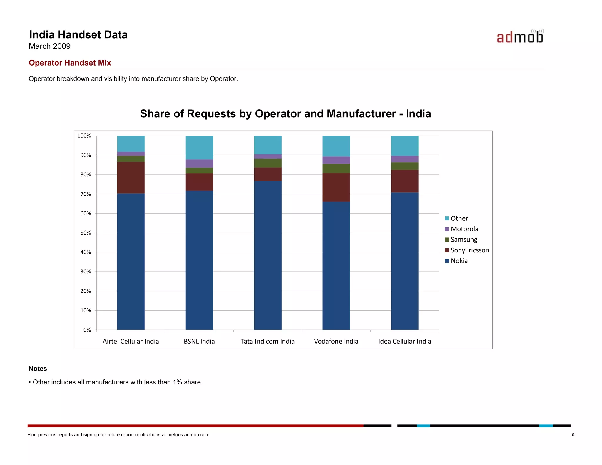 Admob Mobile Metrics March 09