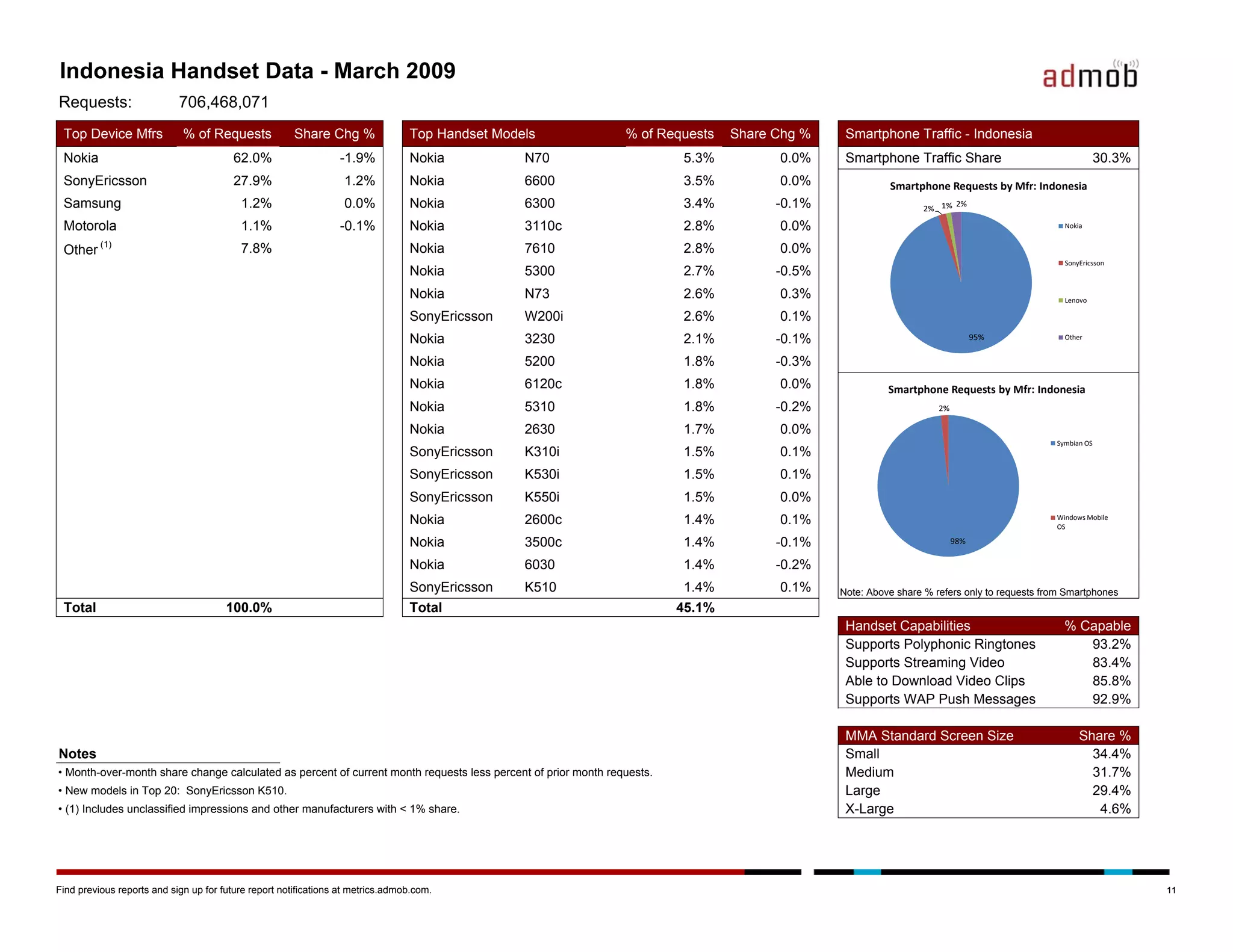 Admob Mobile Metrics March 09
