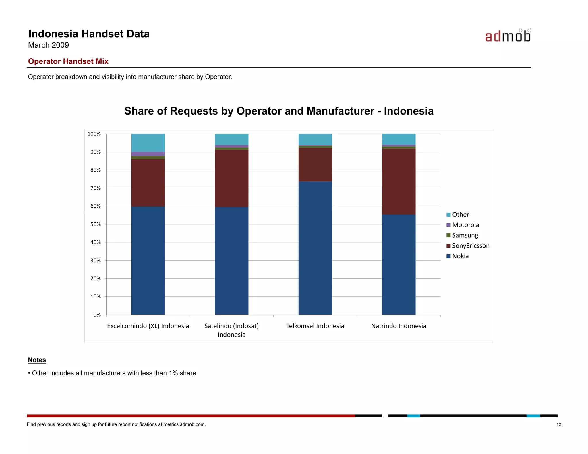 Admob Mobile Metrics March 09