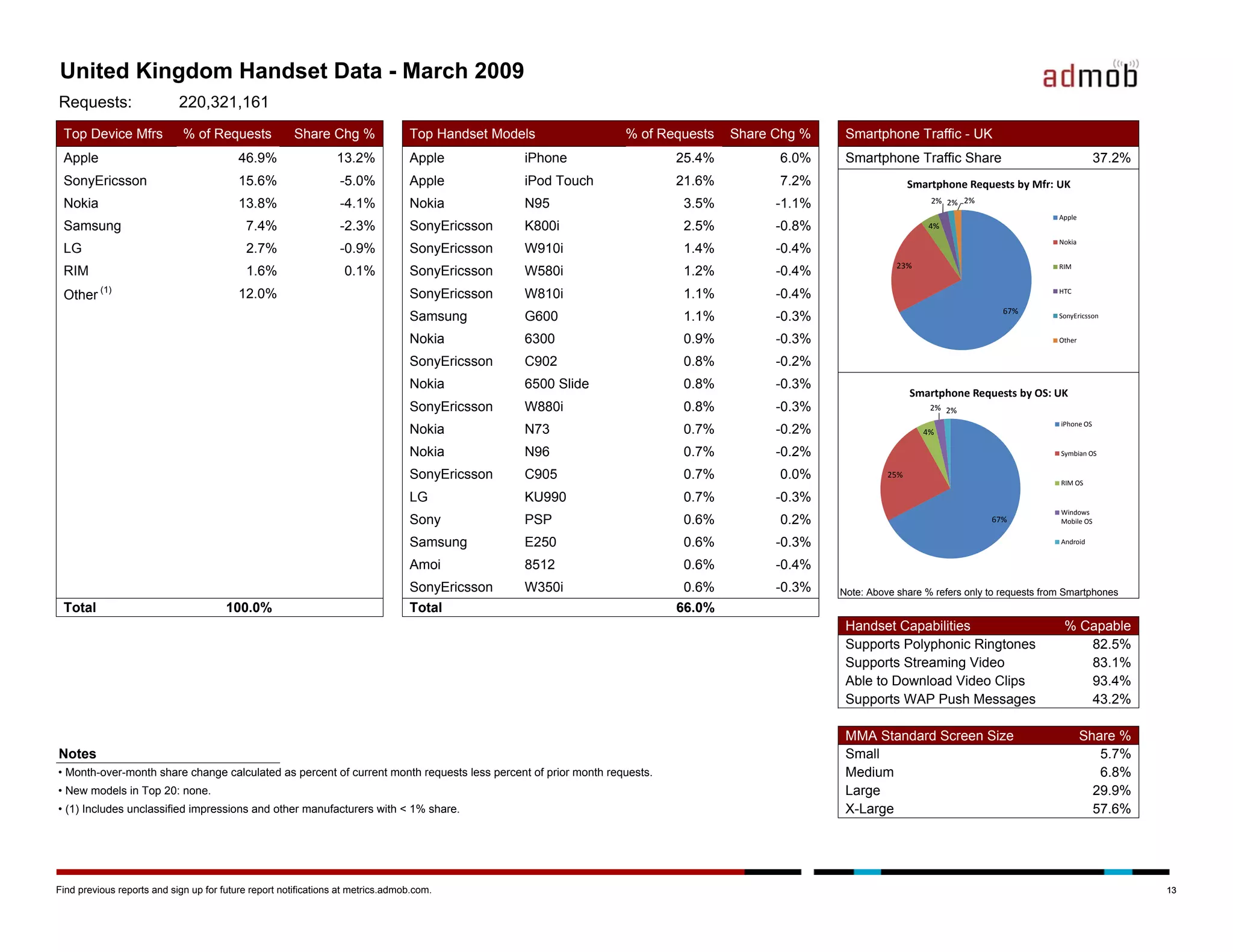 Admob Mobile Metrics March 09