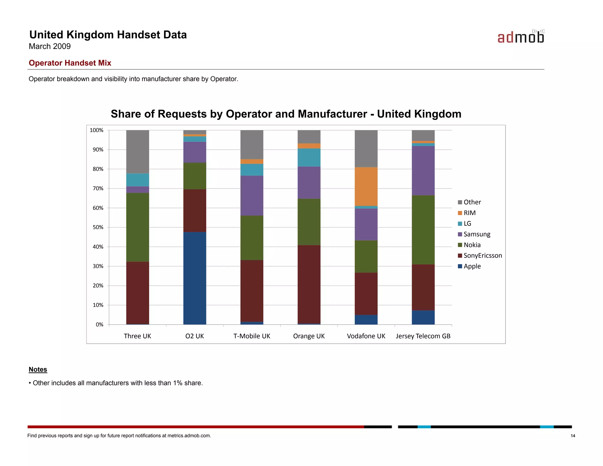Admob Mobile Metrics March 09