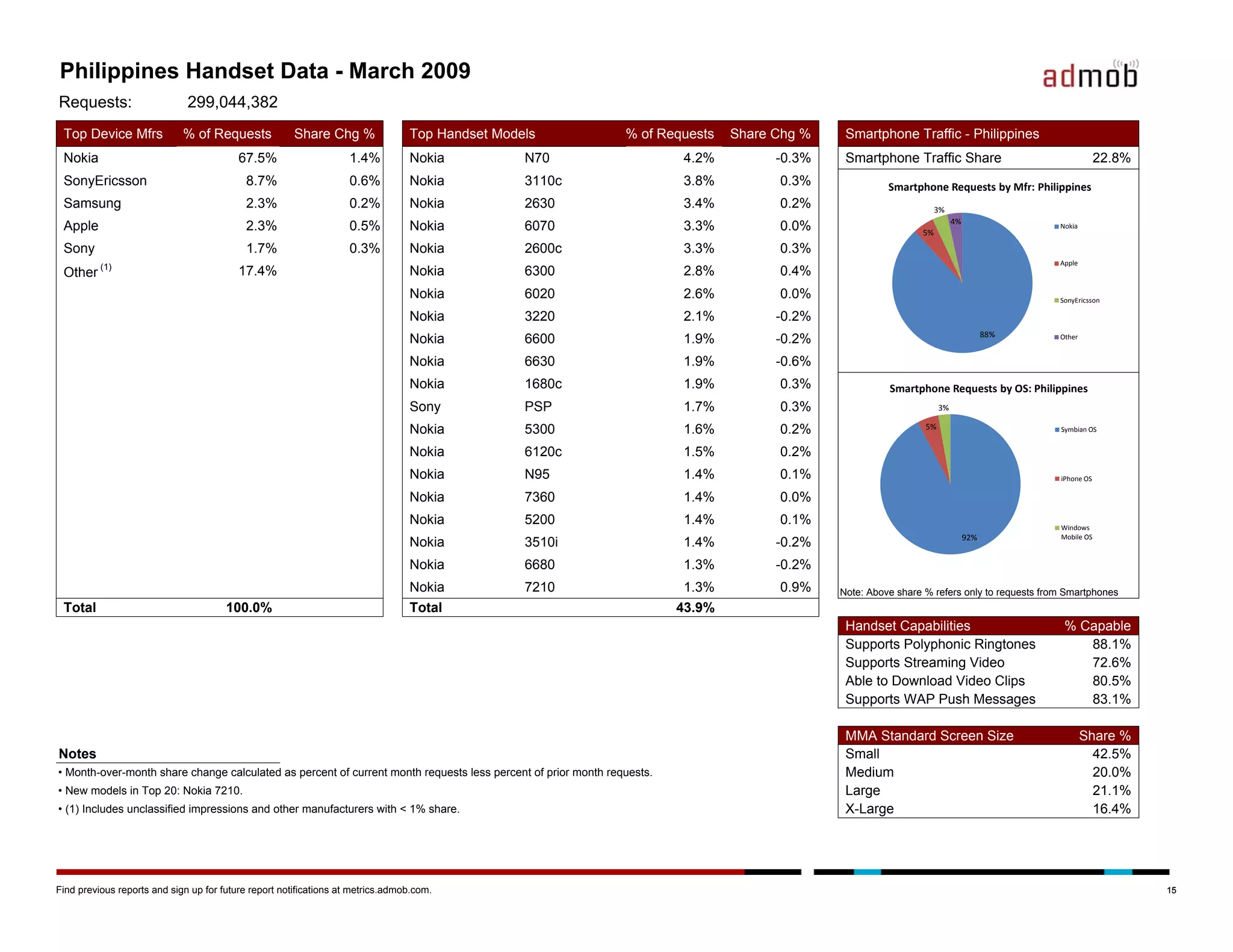 Admob Mobile Metrics March 09
