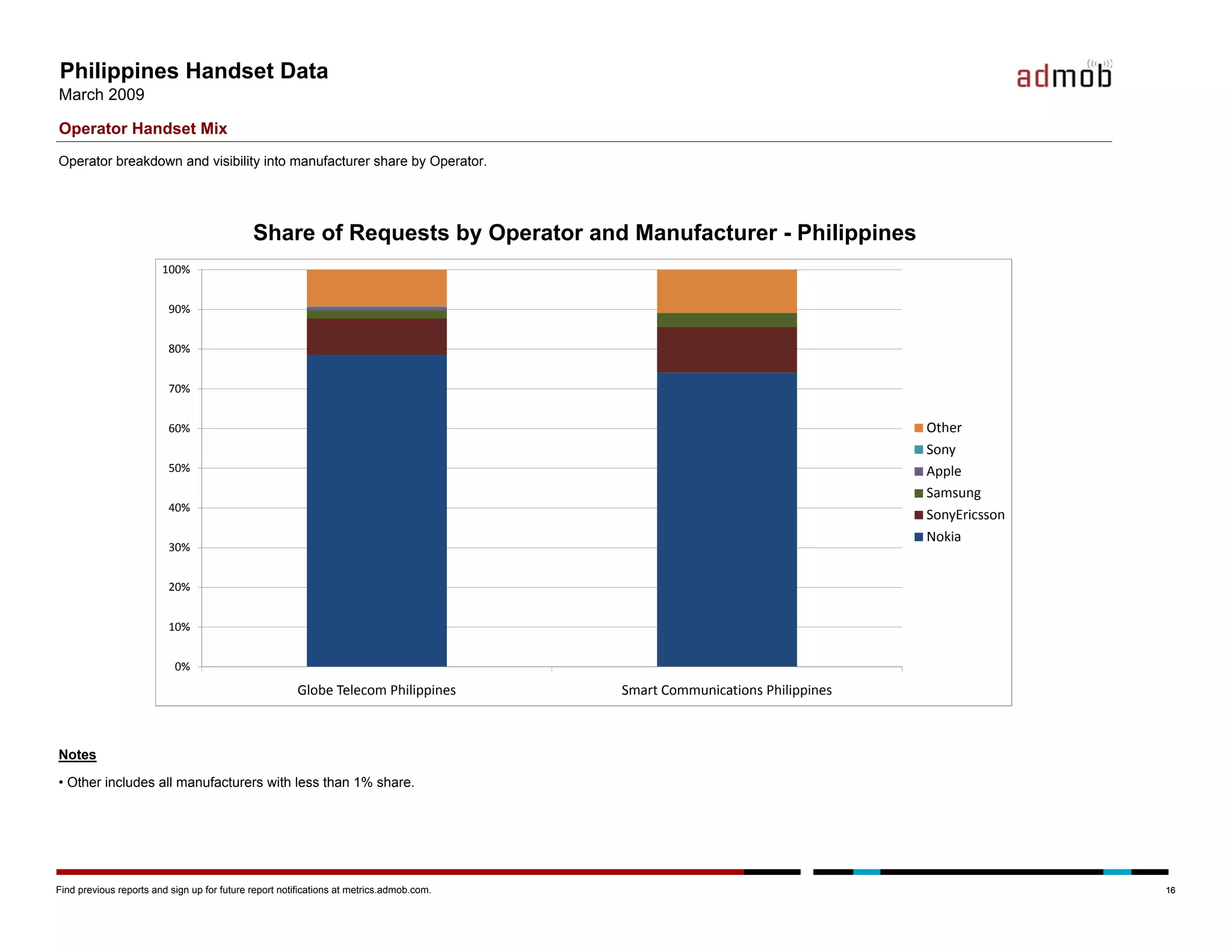Admob Mobile Metrics March 09