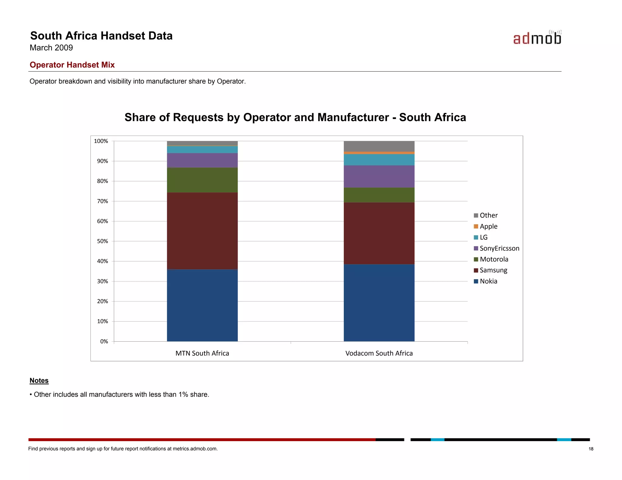 Admob Mobile Metrics March 09