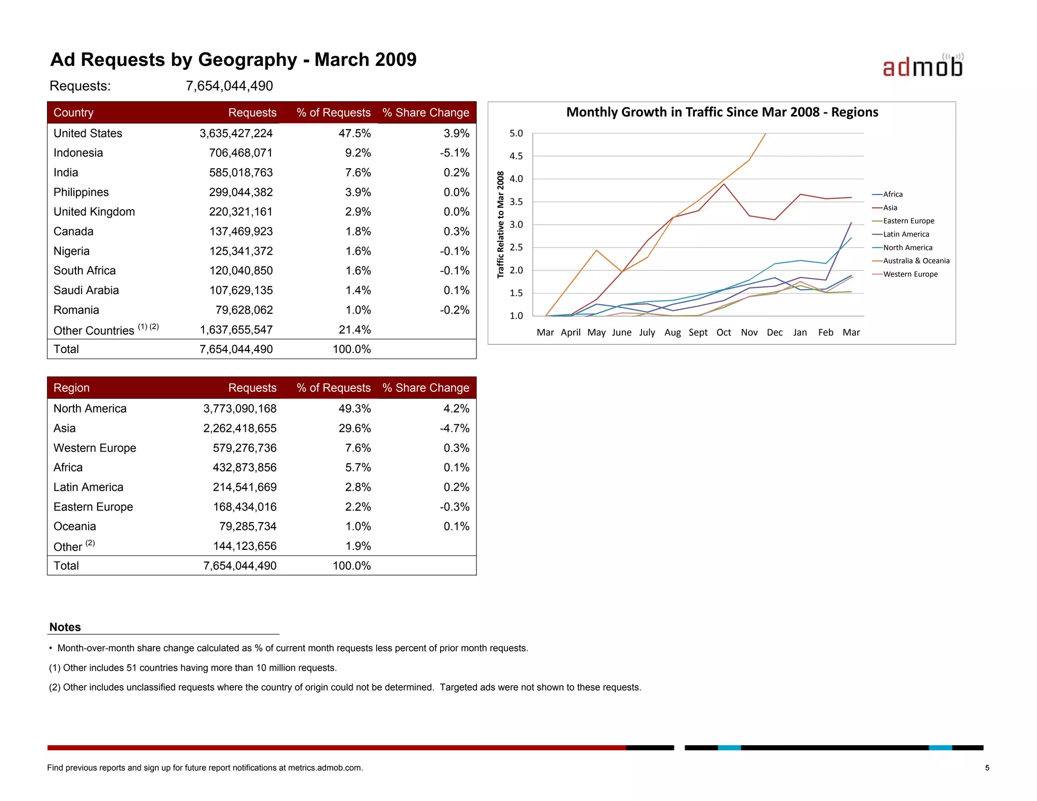 Admob Mobile Metrics March 09