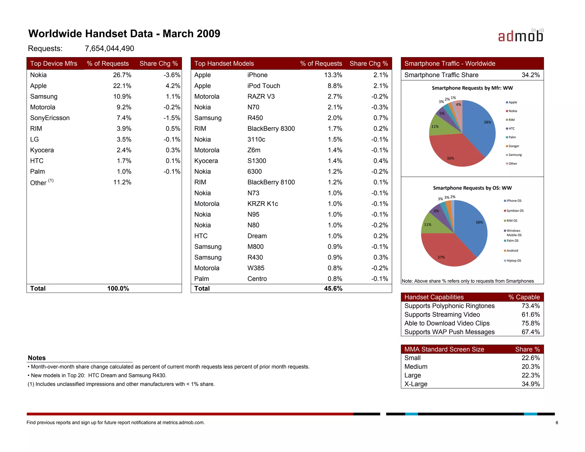 Admob Mobile Metrics March 09