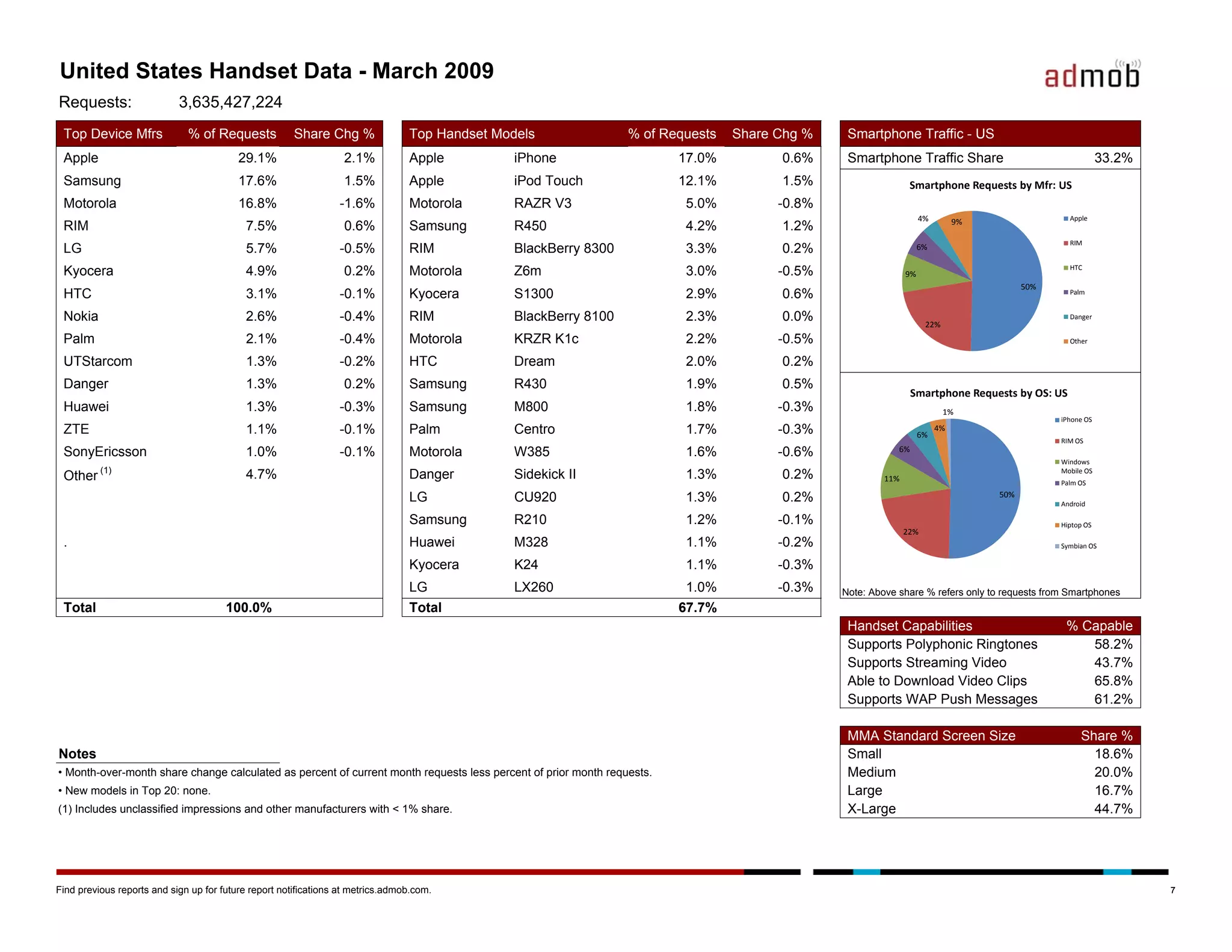 Admob Mobile Metrics March 09