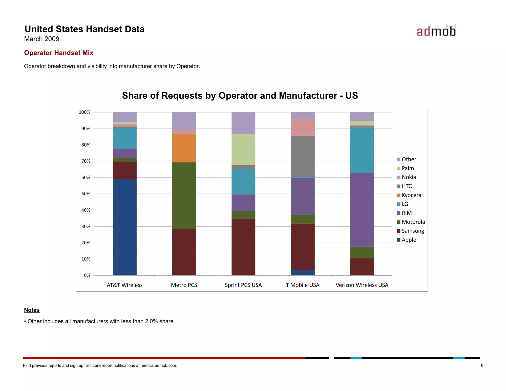 Admob Mobile Metrics March 09