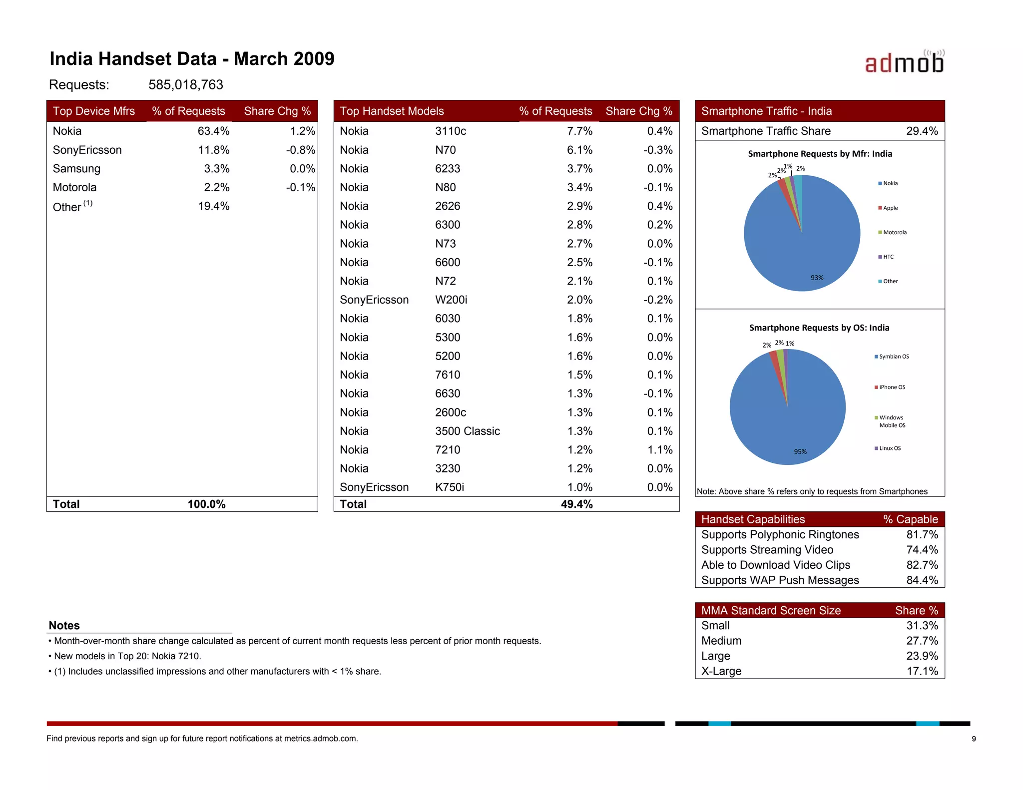Admob Mobile Metrics March 09