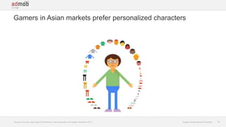 Gamers in Asian markets prefer personalized characters

Source: Consumer App Usage & Preferences, Park Associates and Goog...