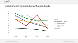 Global mobile ad spend growth opportunity
100
90
80
70
NA
60

Middle East & Africa

50

Western Europe

40

Eastern Europe...